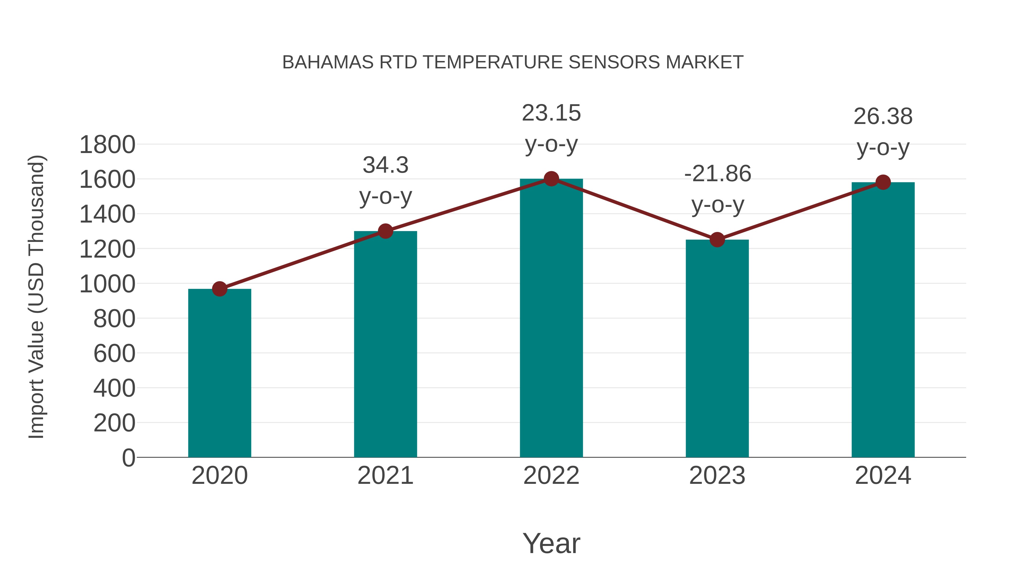 Bahamas Rtd Temperature Sensors Market: Import Trend Analysis
