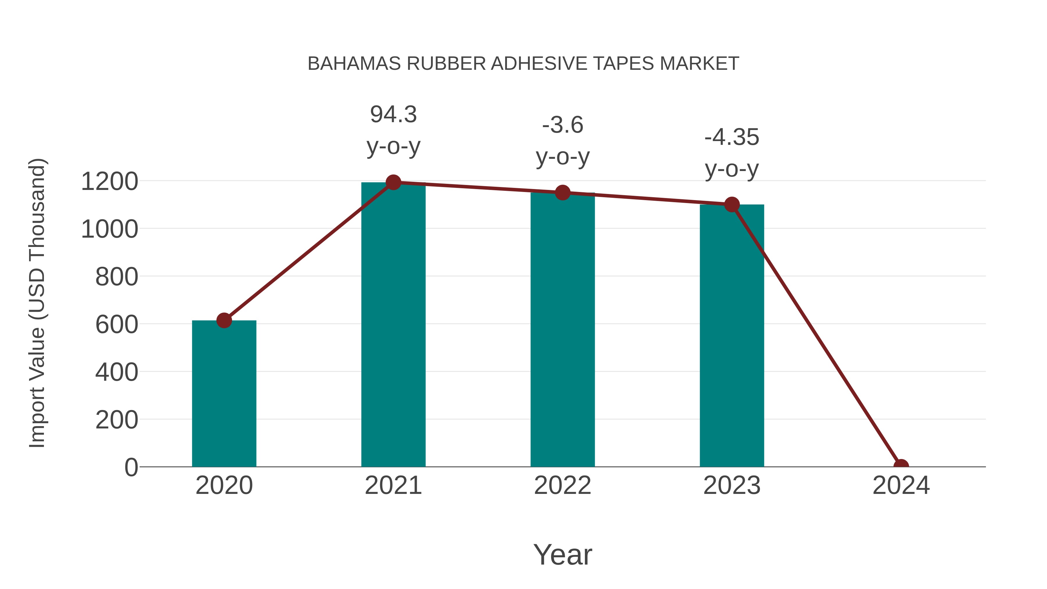  Bahamas Rubber Adhesive Tapes Market: Import Trend Analysis