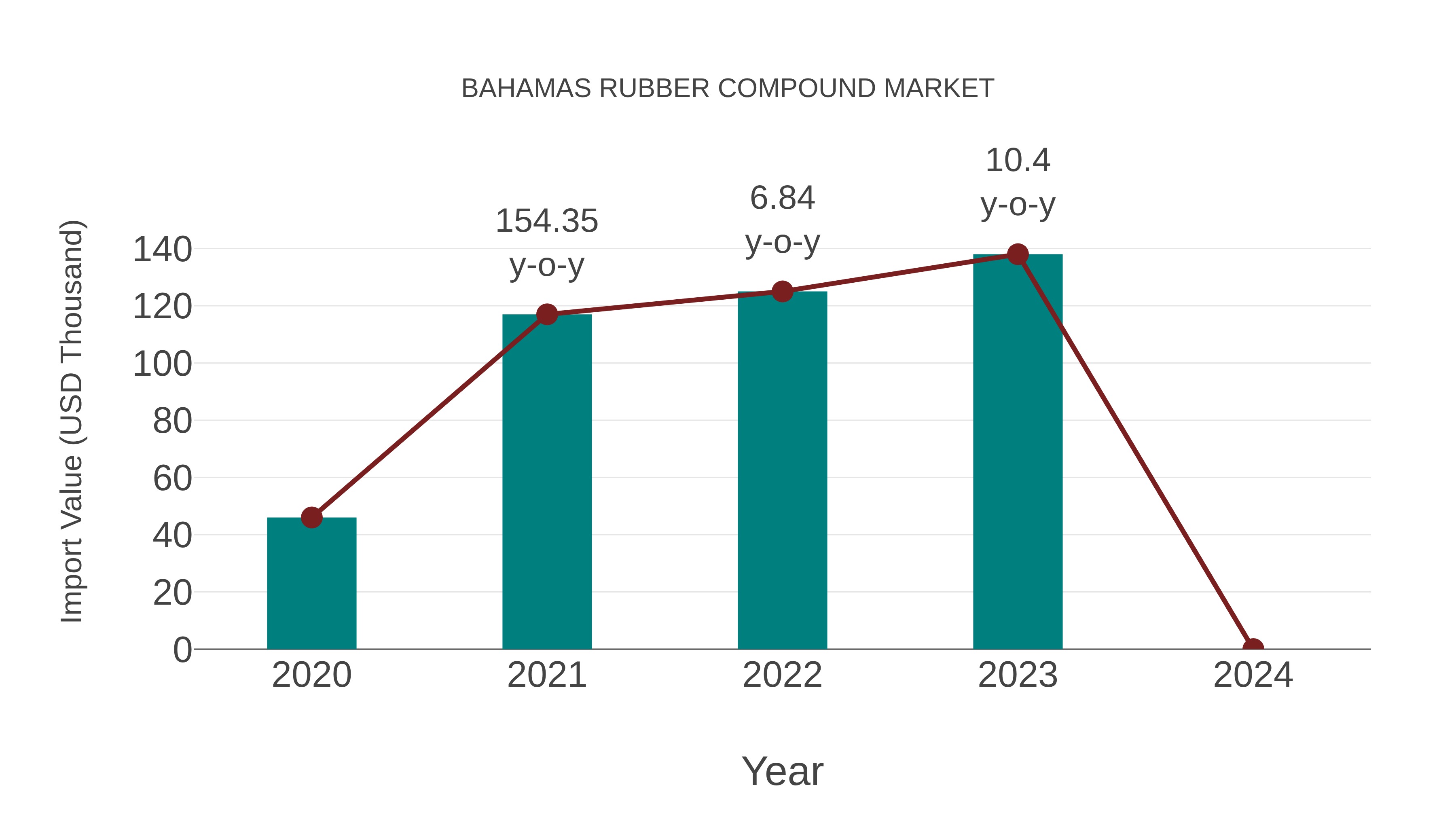  Bahamas Rubber Compound Market: Import Trend Analysis