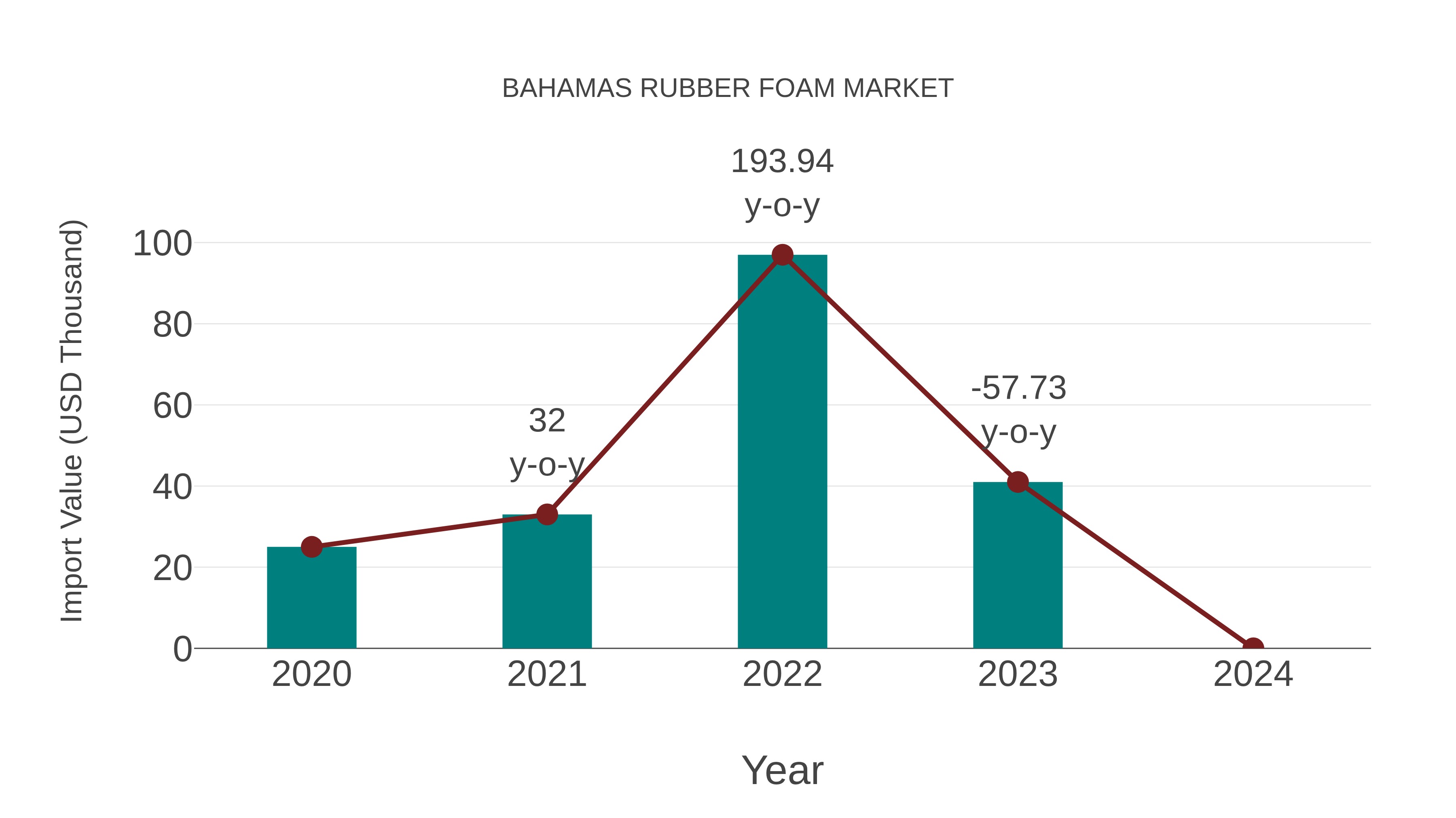Bahamas Rubber Foam Market: Import Trend Analysis