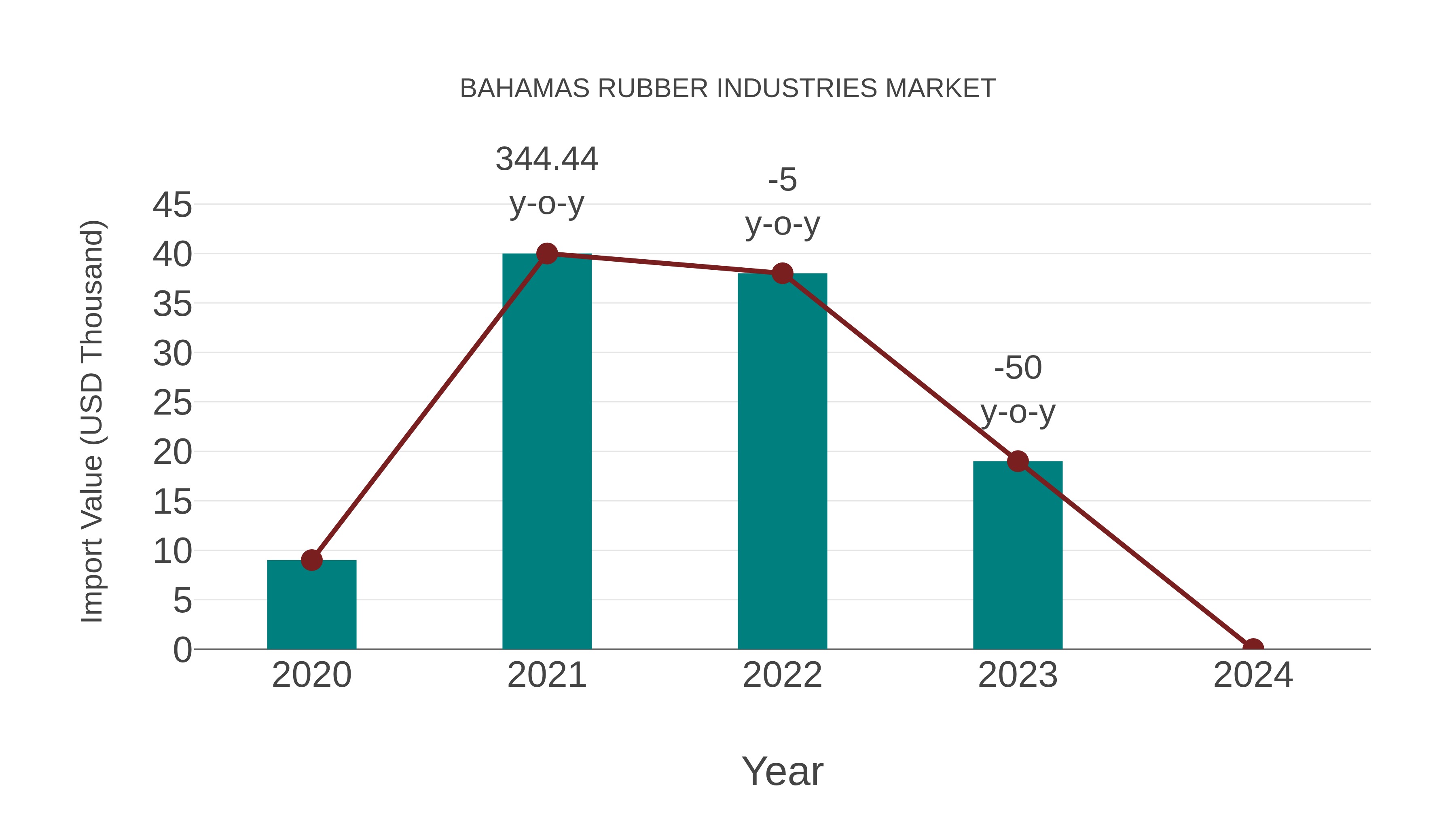  Bahamas Rubber Industries Market: Import Trend Analysis