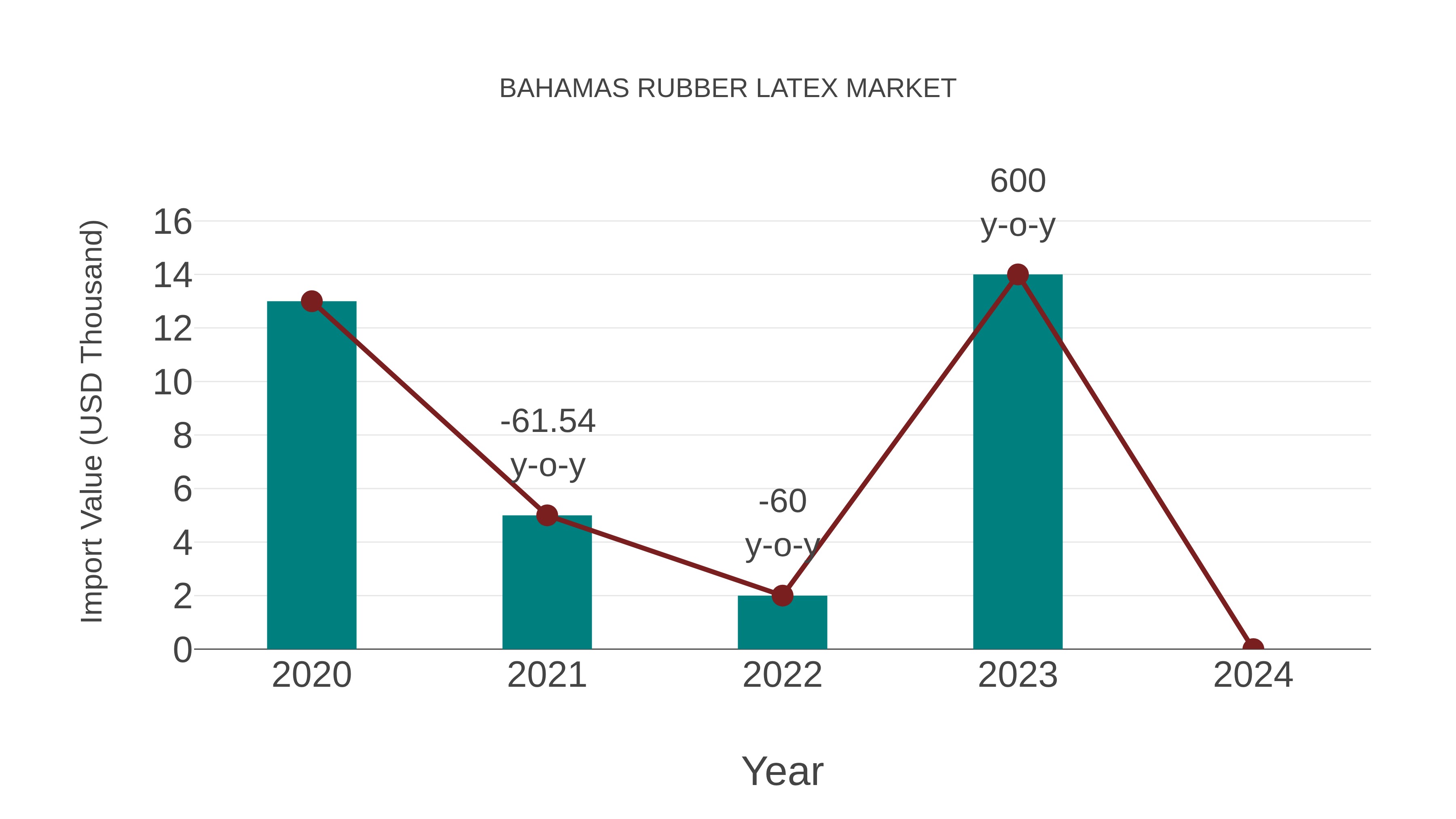 Bahamas Rubber Latex Market: Import Trend Analysis