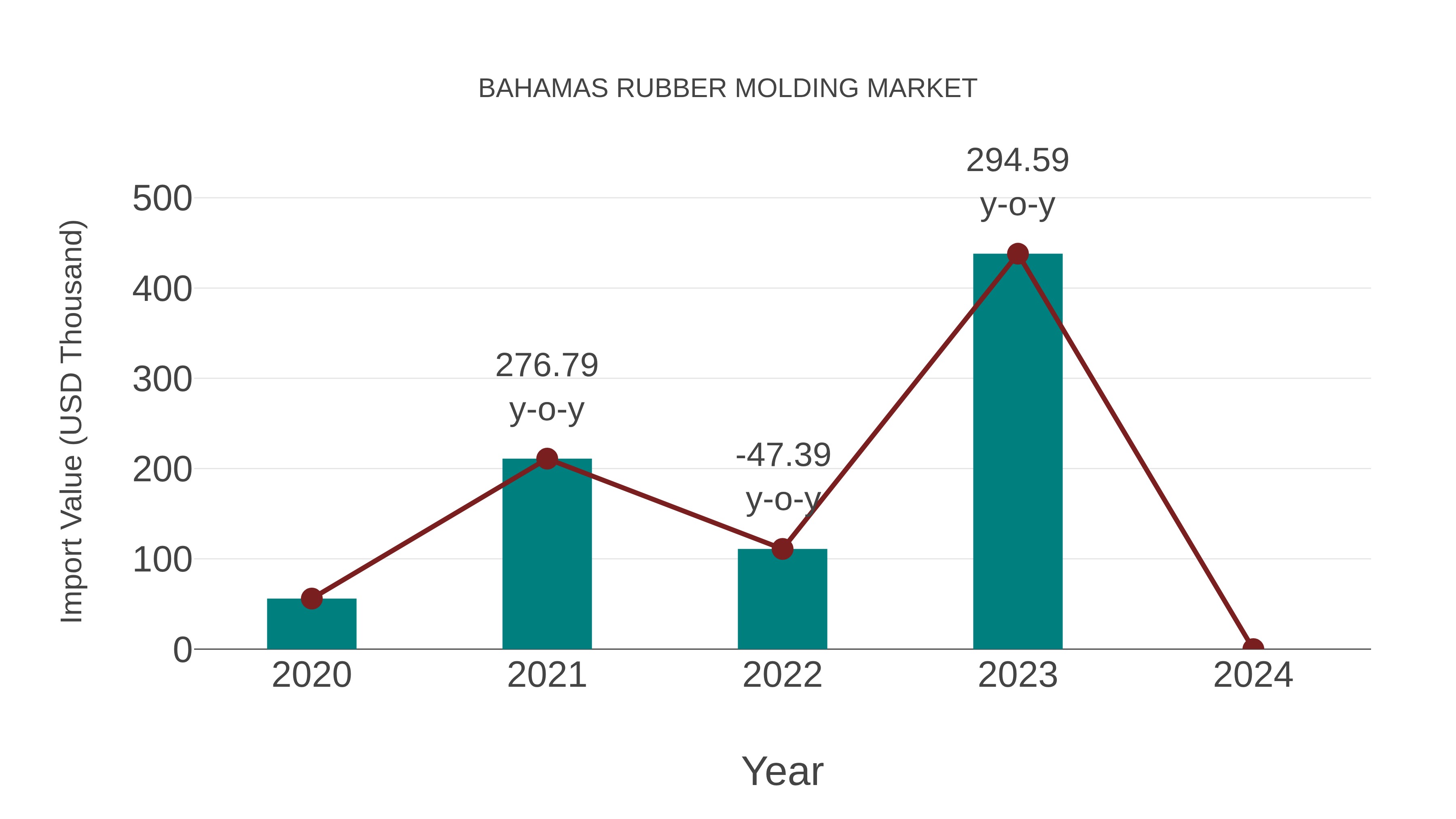  Bahamas Rubber Molding Market: Import Trend Analysis