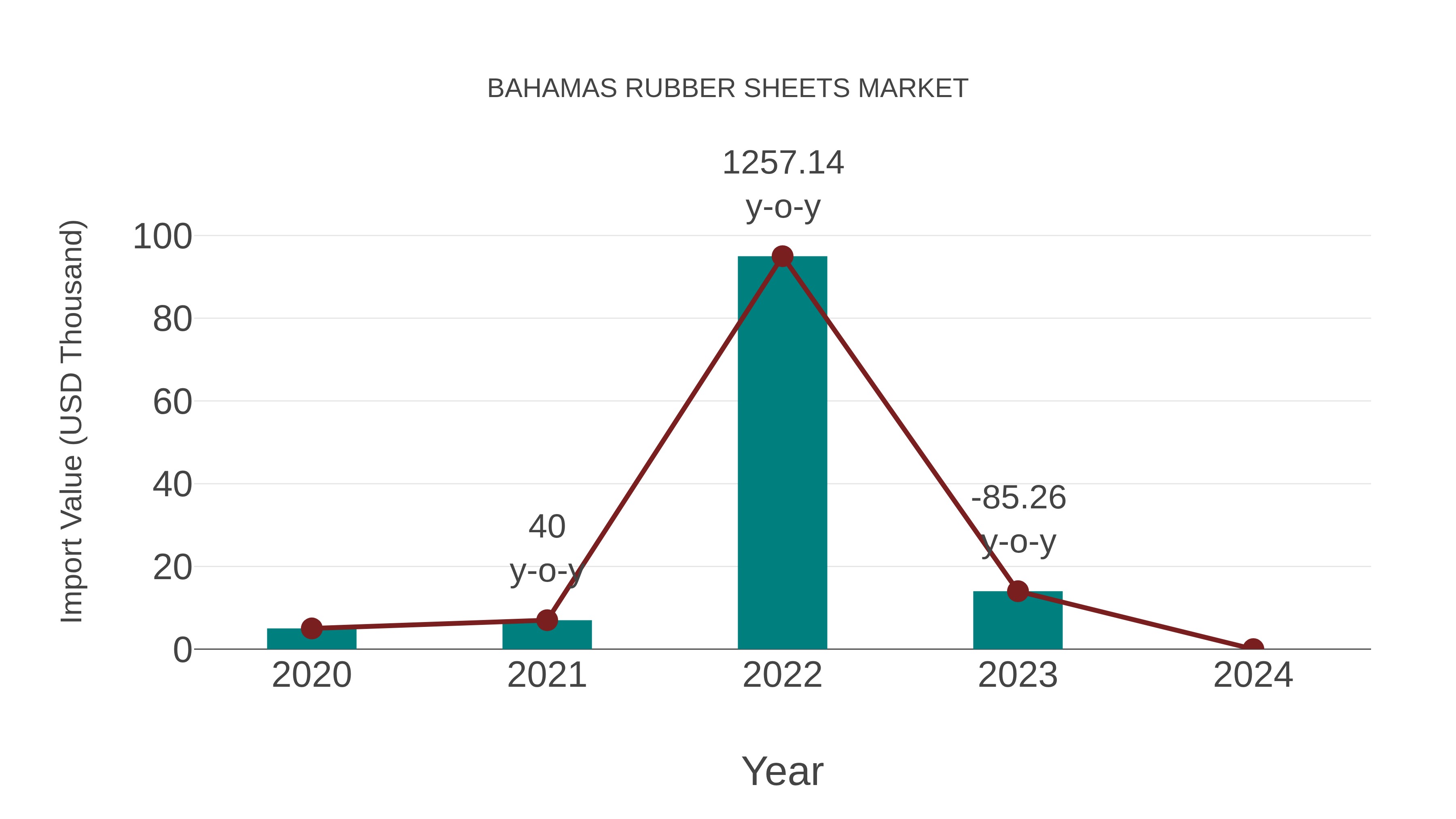  Bahamas Rubber Sheets Market: Import Trend Analysis