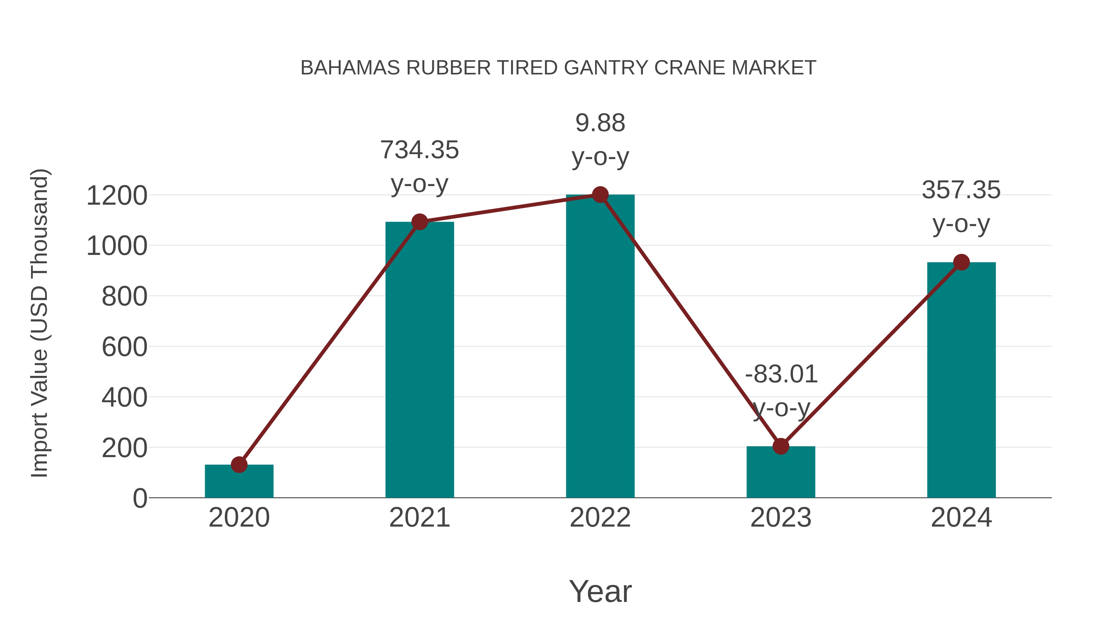  Bahamas Rubber Tired Gantry Crane Market: Import Trend Analysis