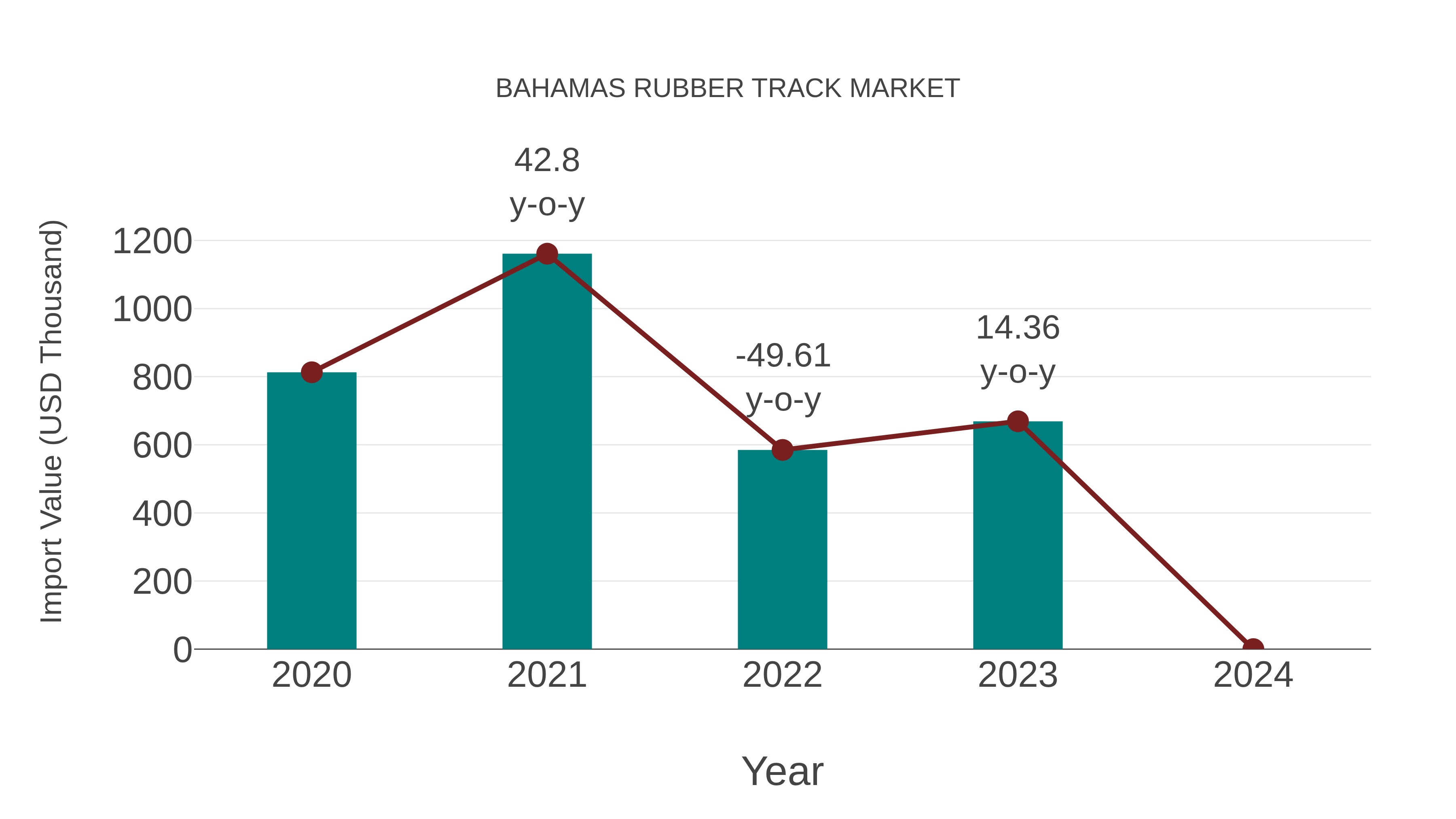  Bahamas Rubber Track Market: Import Trend Analysis