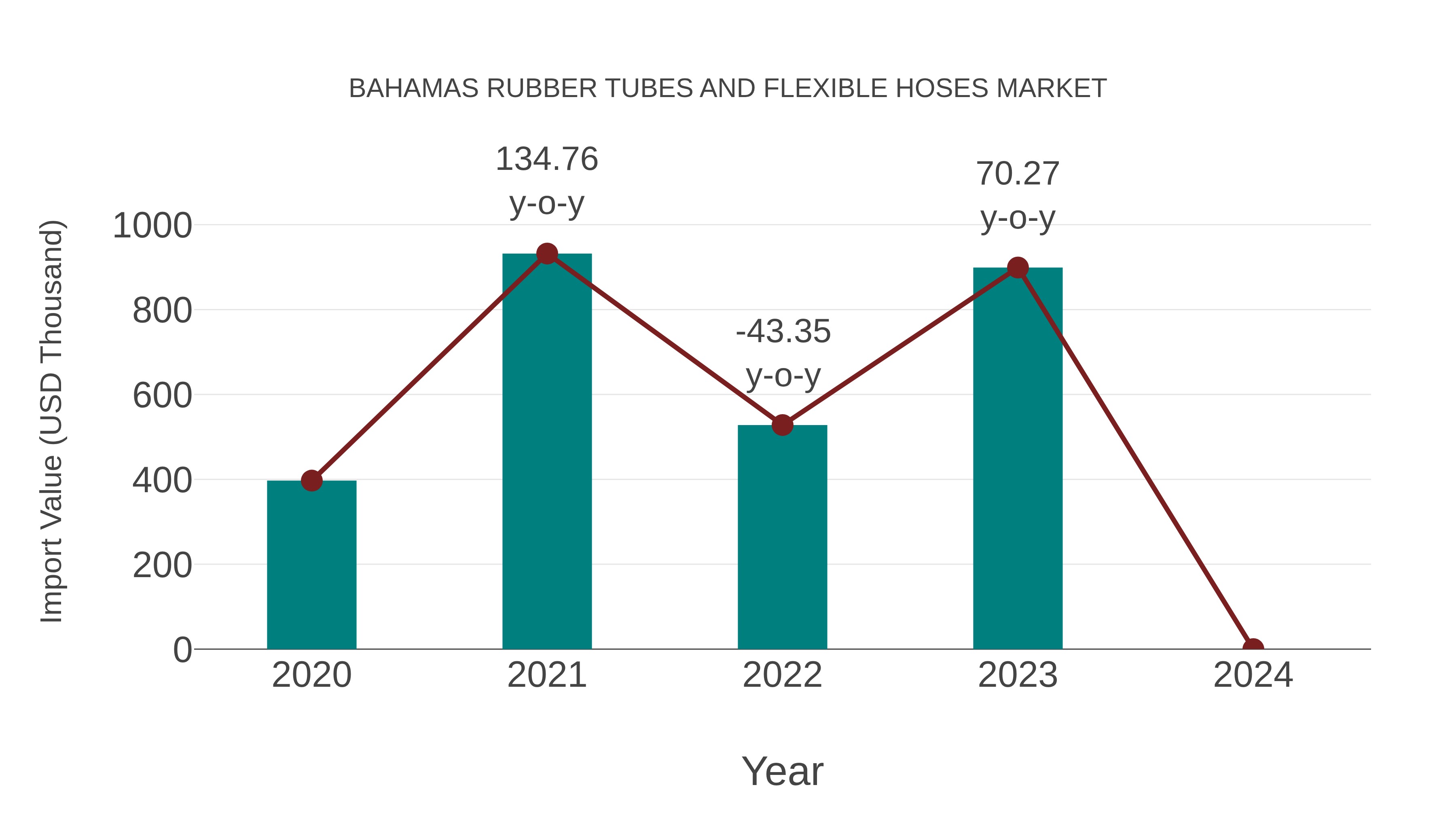  Bahamas Rubber Tubes and Flexible Hoses Market: Import Trend Analysis