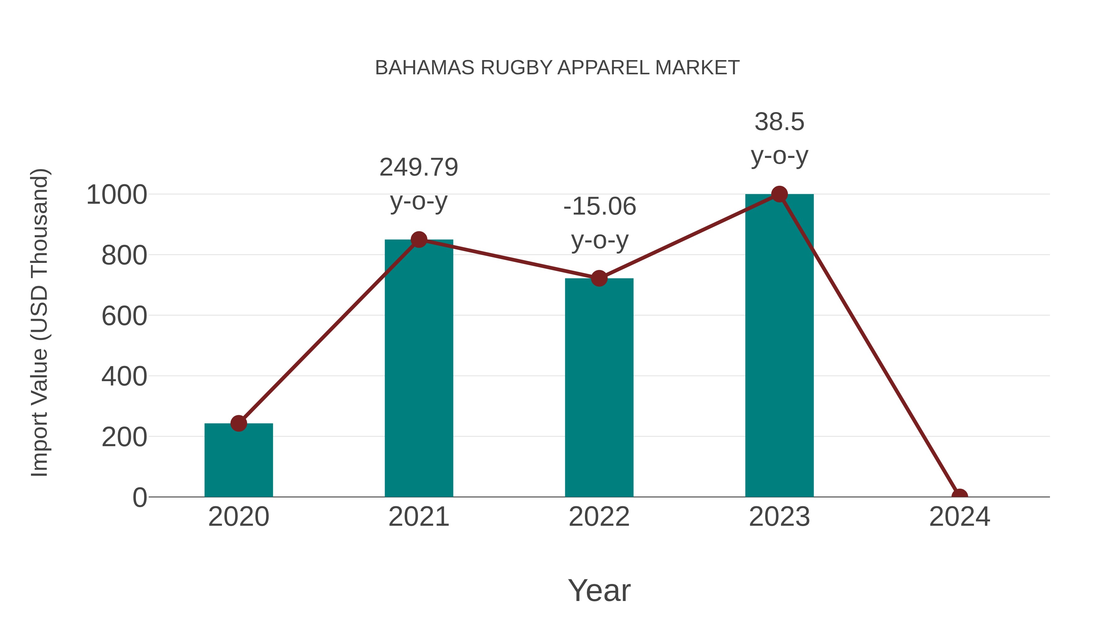  Bahamas Rugby Apparel Market: Import Trend Analysis