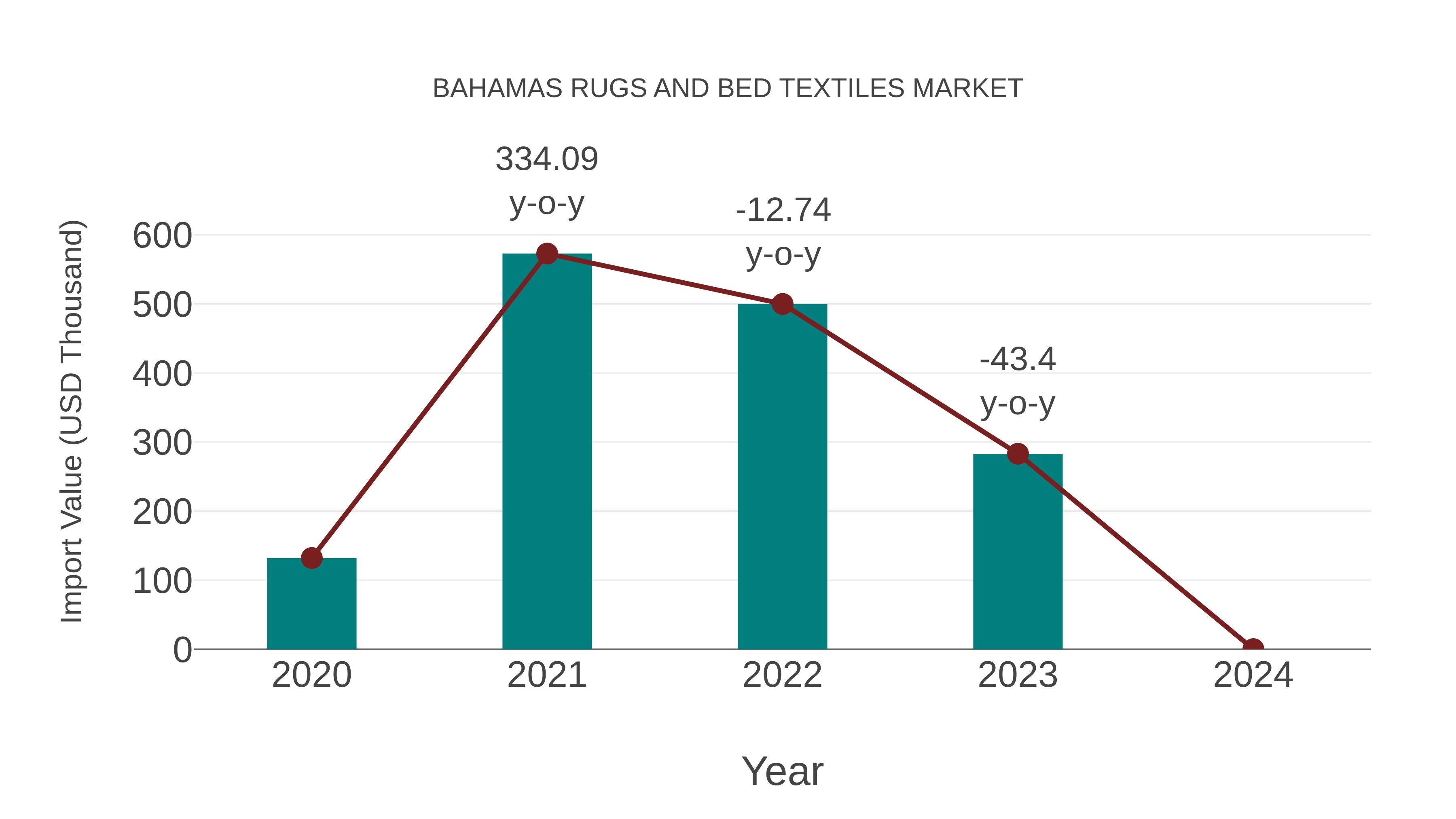 Bahamas Rugs and Bed Textiles Market: Import Trend Analysis