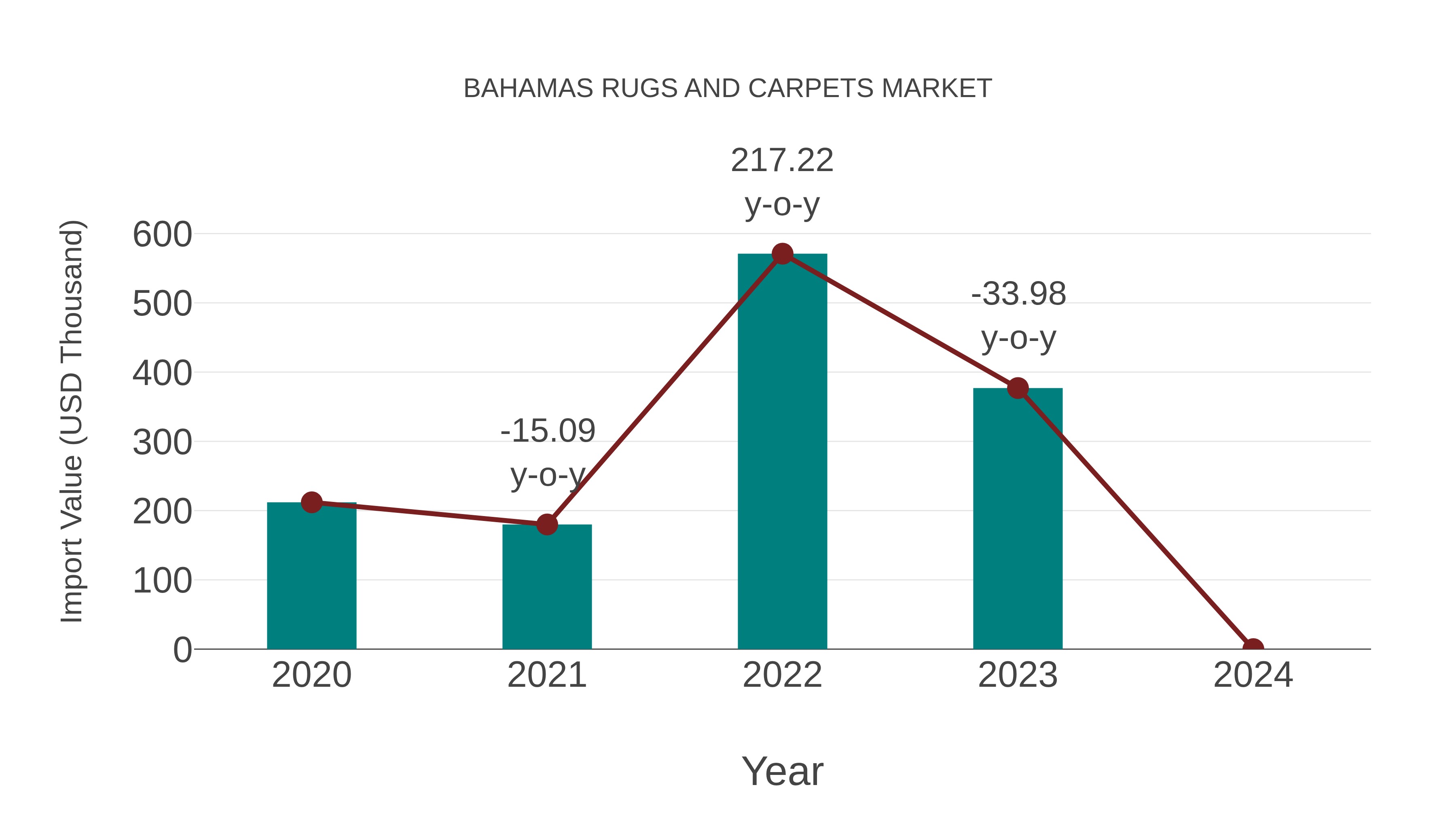 Bahamas Rugs and Carpets Market: Import Trend Analysis