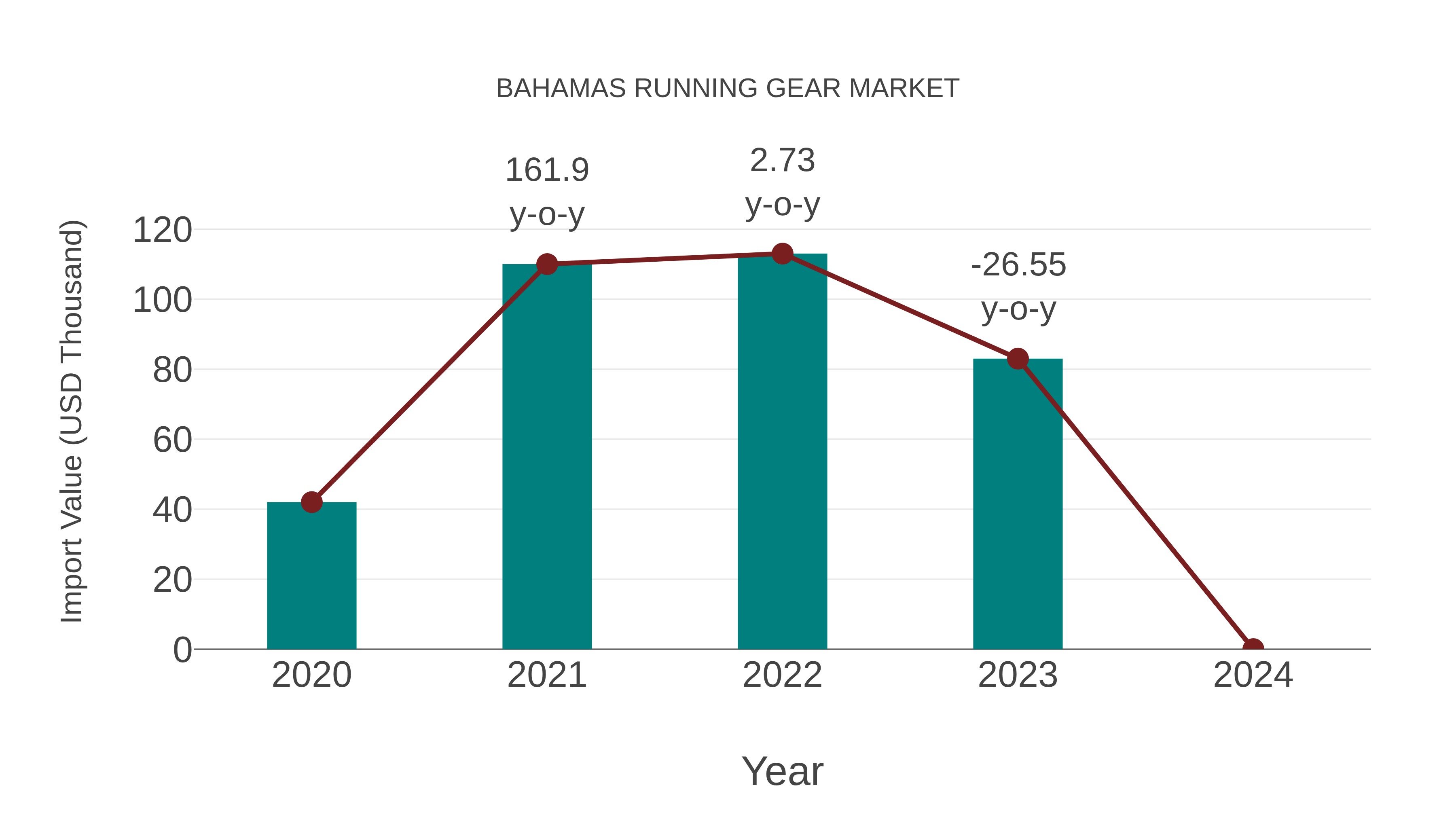  Bahamas Running Gear Market: Import Trend Analysis