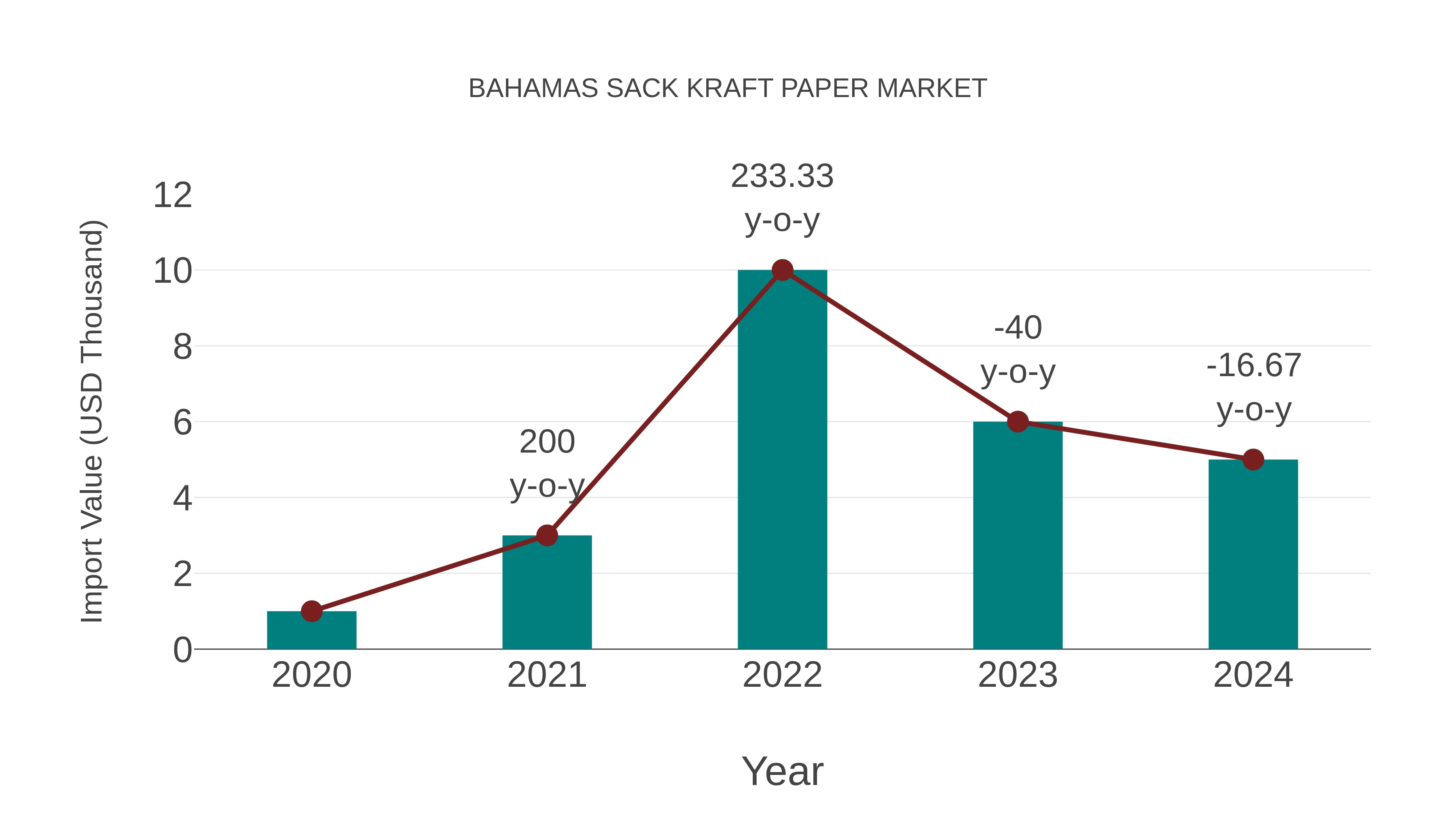  Bahamas Sack Kraft Paper Market: Import Trend Analysis