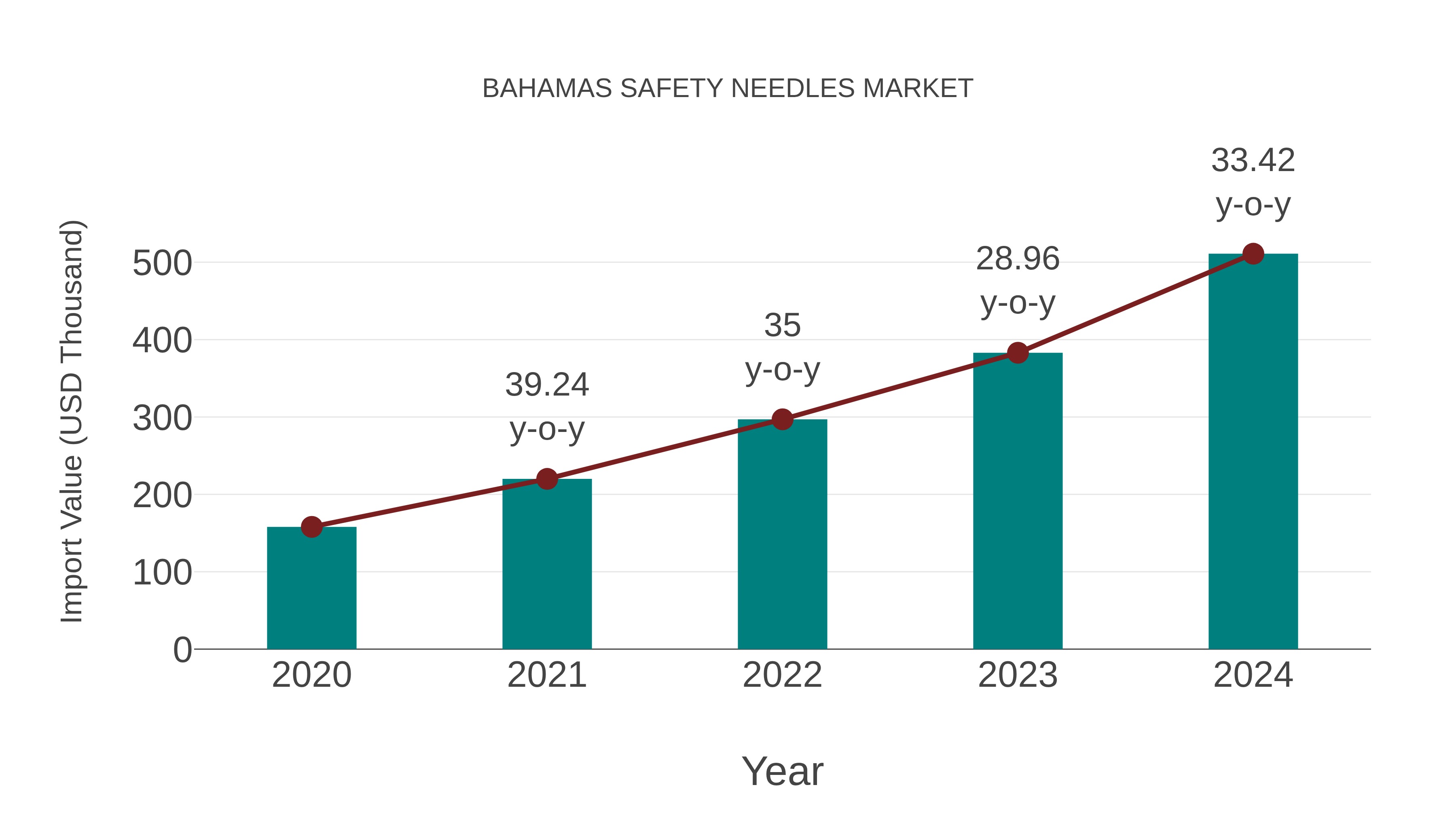  Bahamas Safety Needles Market: Import Trend Analysis