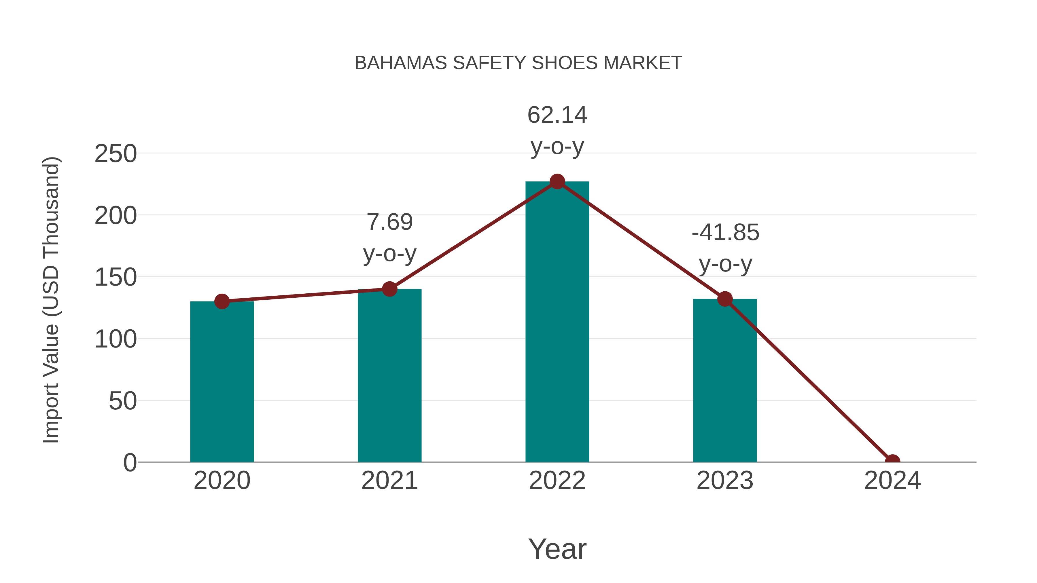 Bahamas Safety Shoes Market: Import Trend Analysis