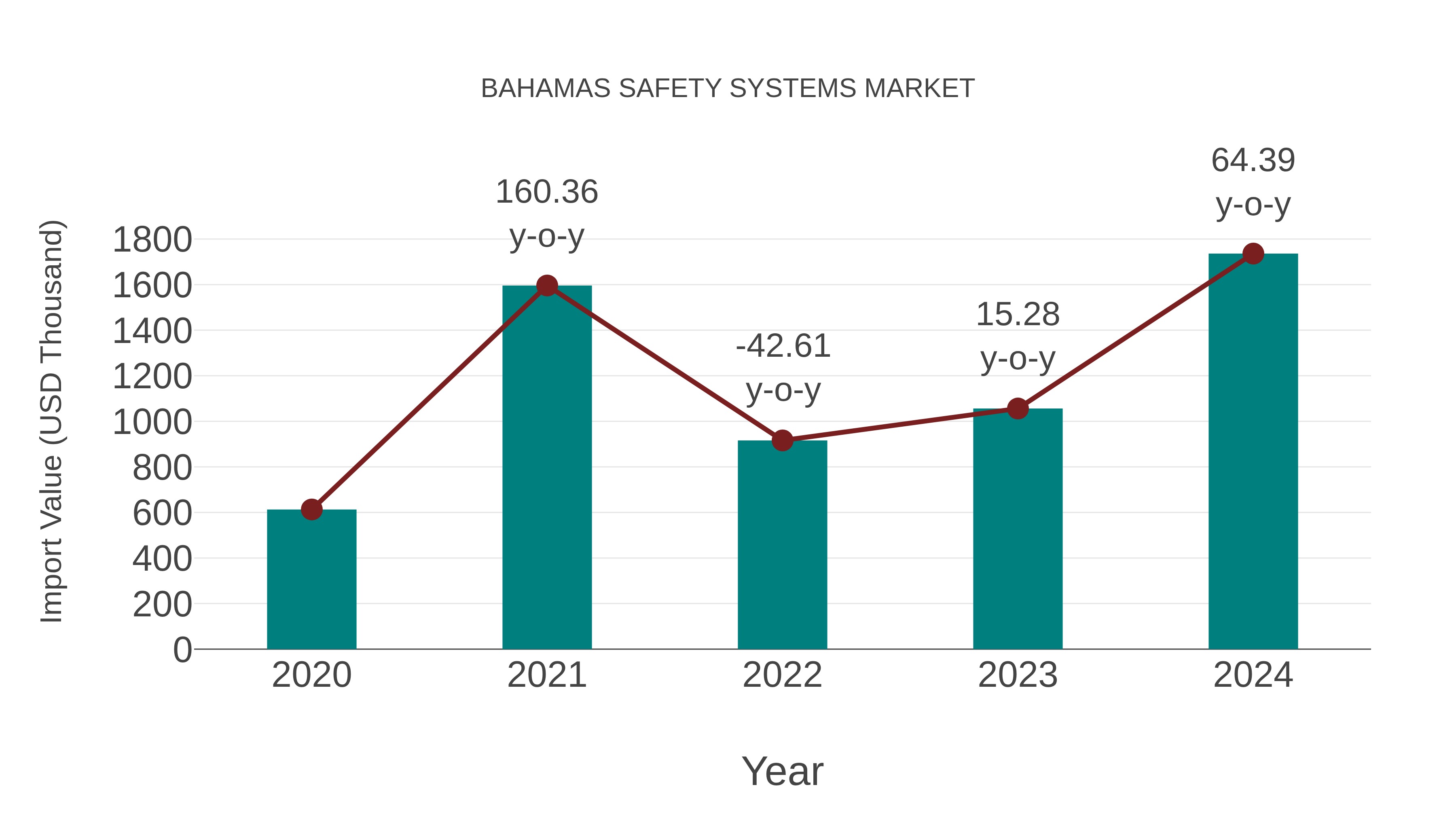  Bahamas Safety Systems Market: Import Trend Analysis