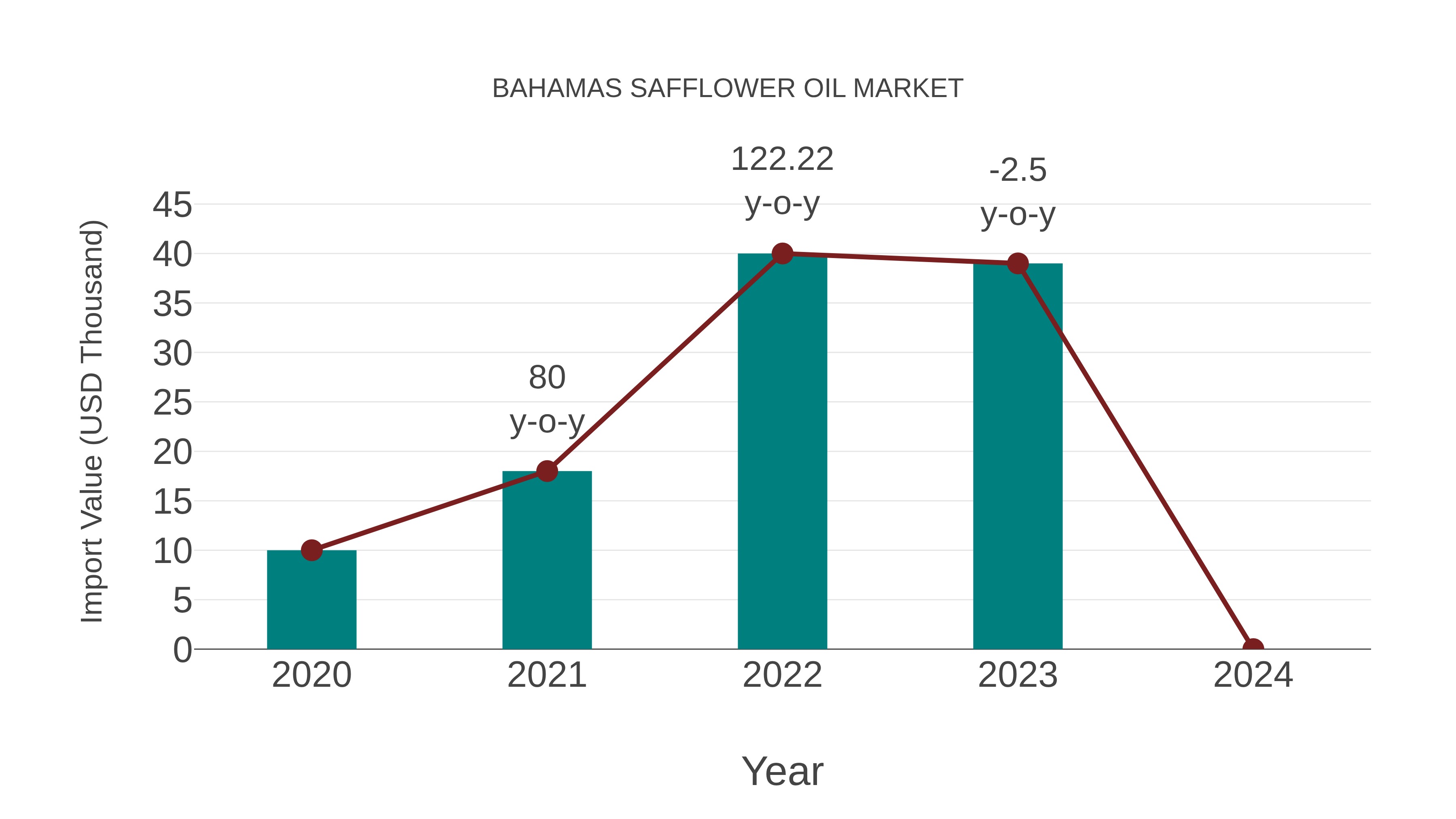 Bahamas Safflower Oil Market: Import Trend Analysis