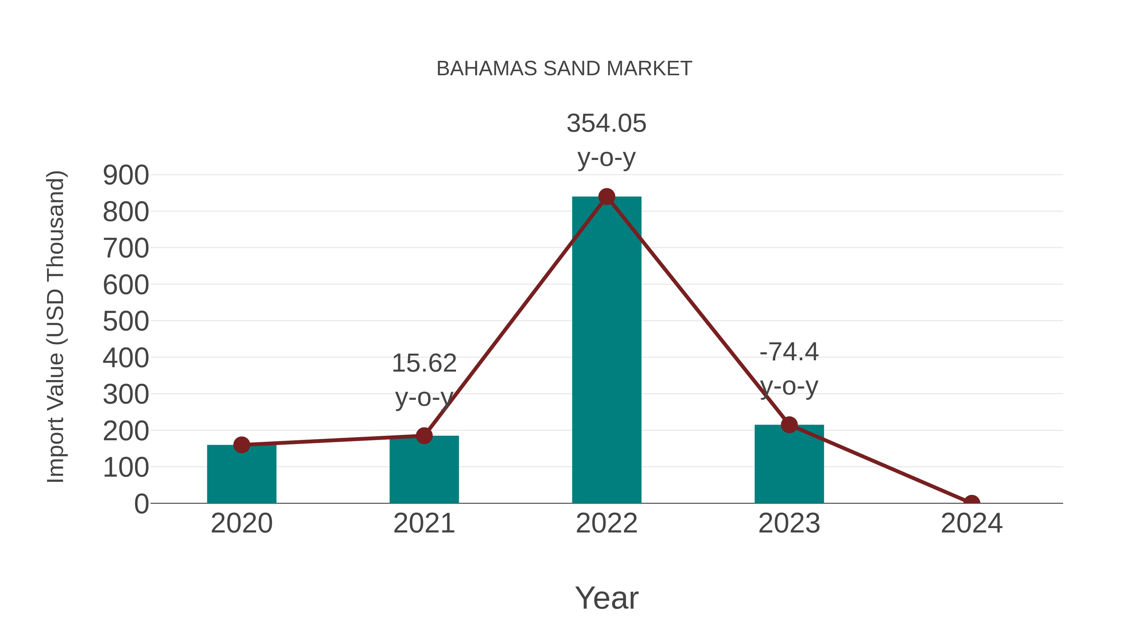  Bahamas Sand Market: Import Trend Analysis