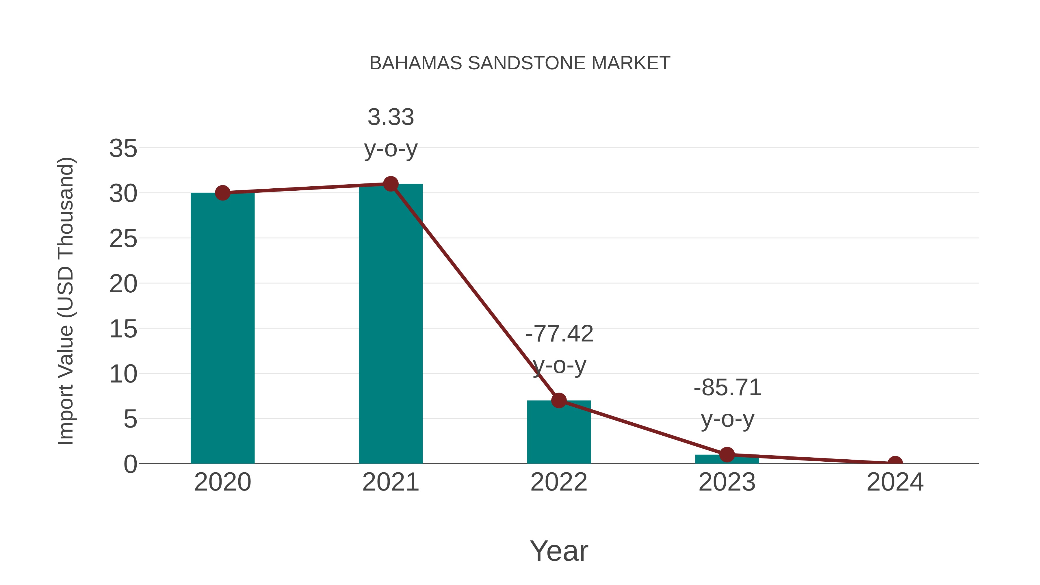  Bahamas Sandstone Market: Import Trend Analysis