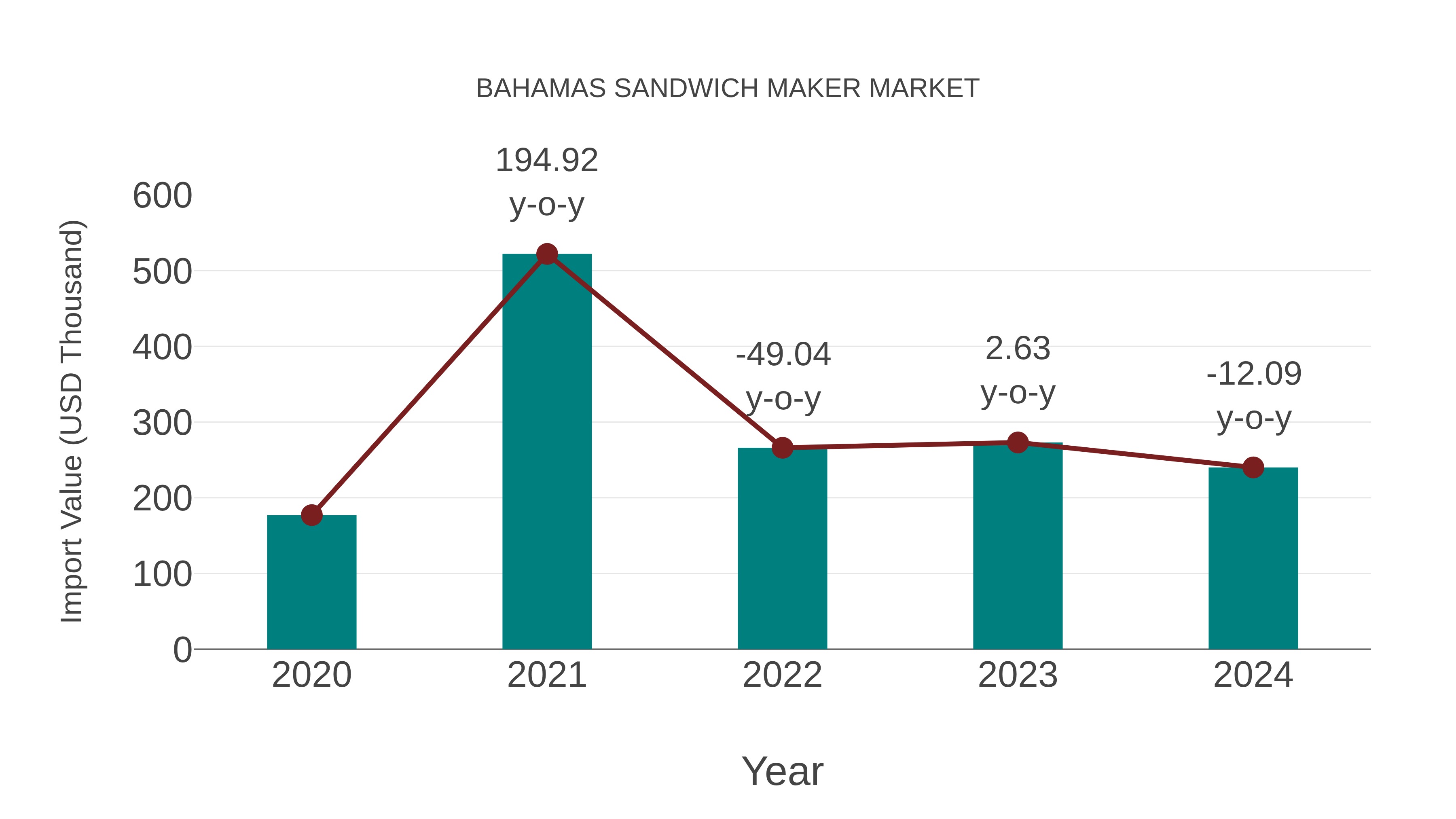 Bahamas Sandwich Maker Market: Import Trend Analysis