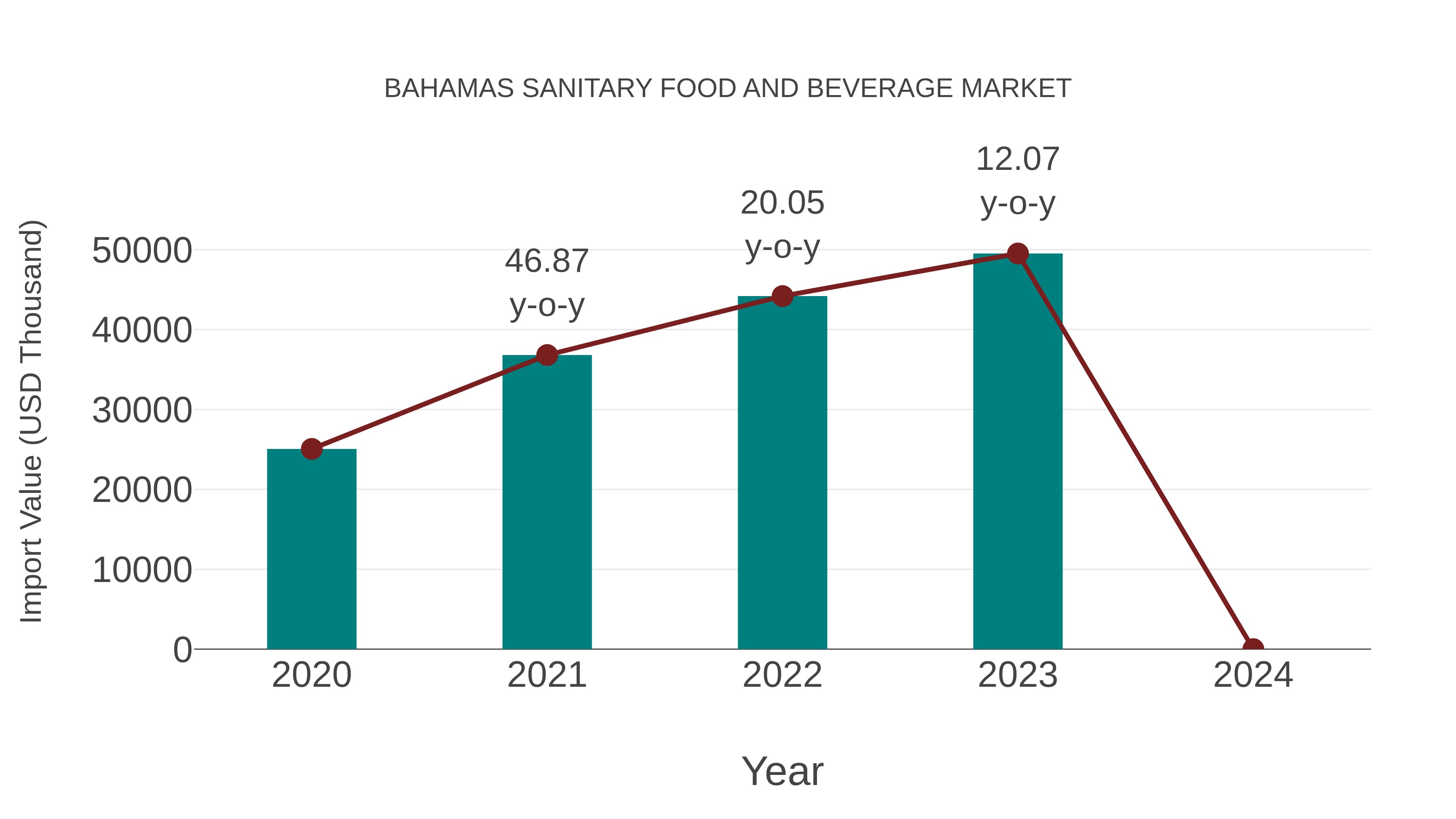 Bahamas Sanitary Food and Beverage Market: Import Trend Analysis