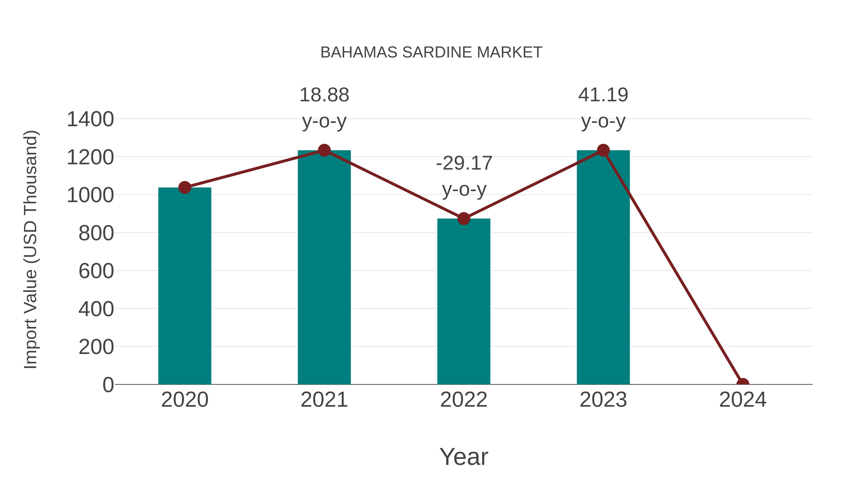 Bahamas Sardine Market: Import Trend Analysis