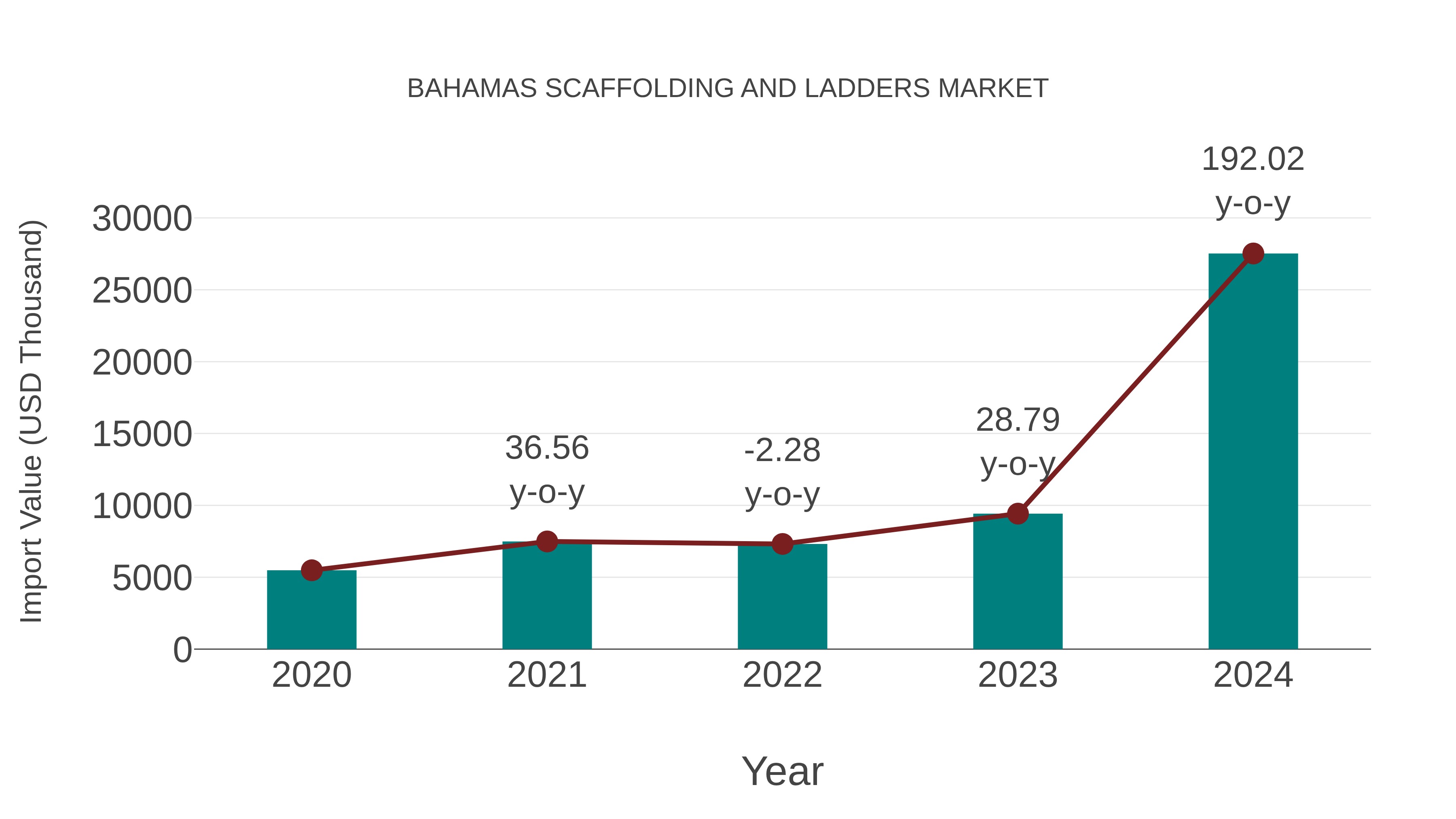  Bahamas Scaffolding and Ladders Market: Import Trend Analysis