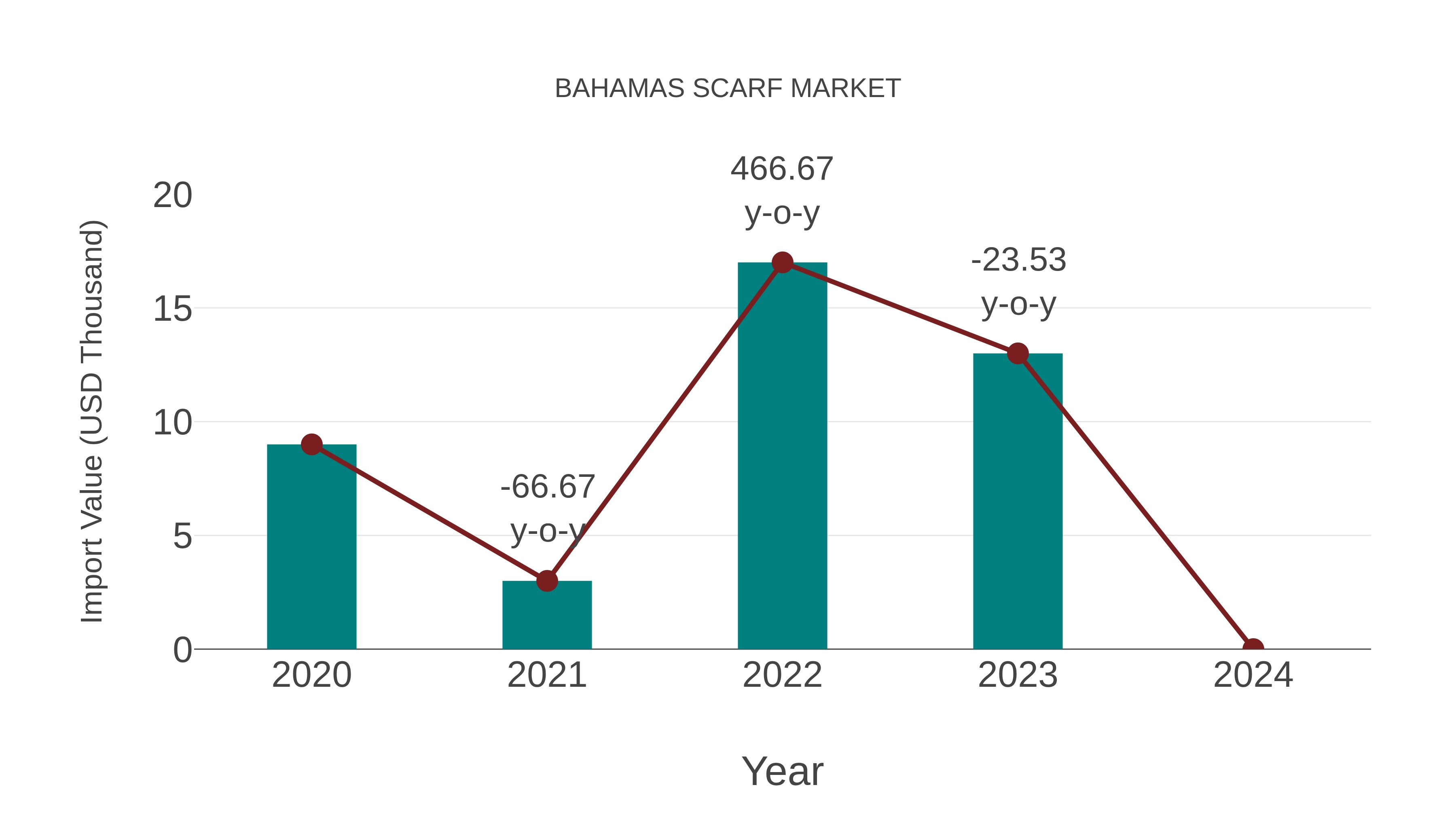  Bahamas Scarf Market: Import Trend Analysis