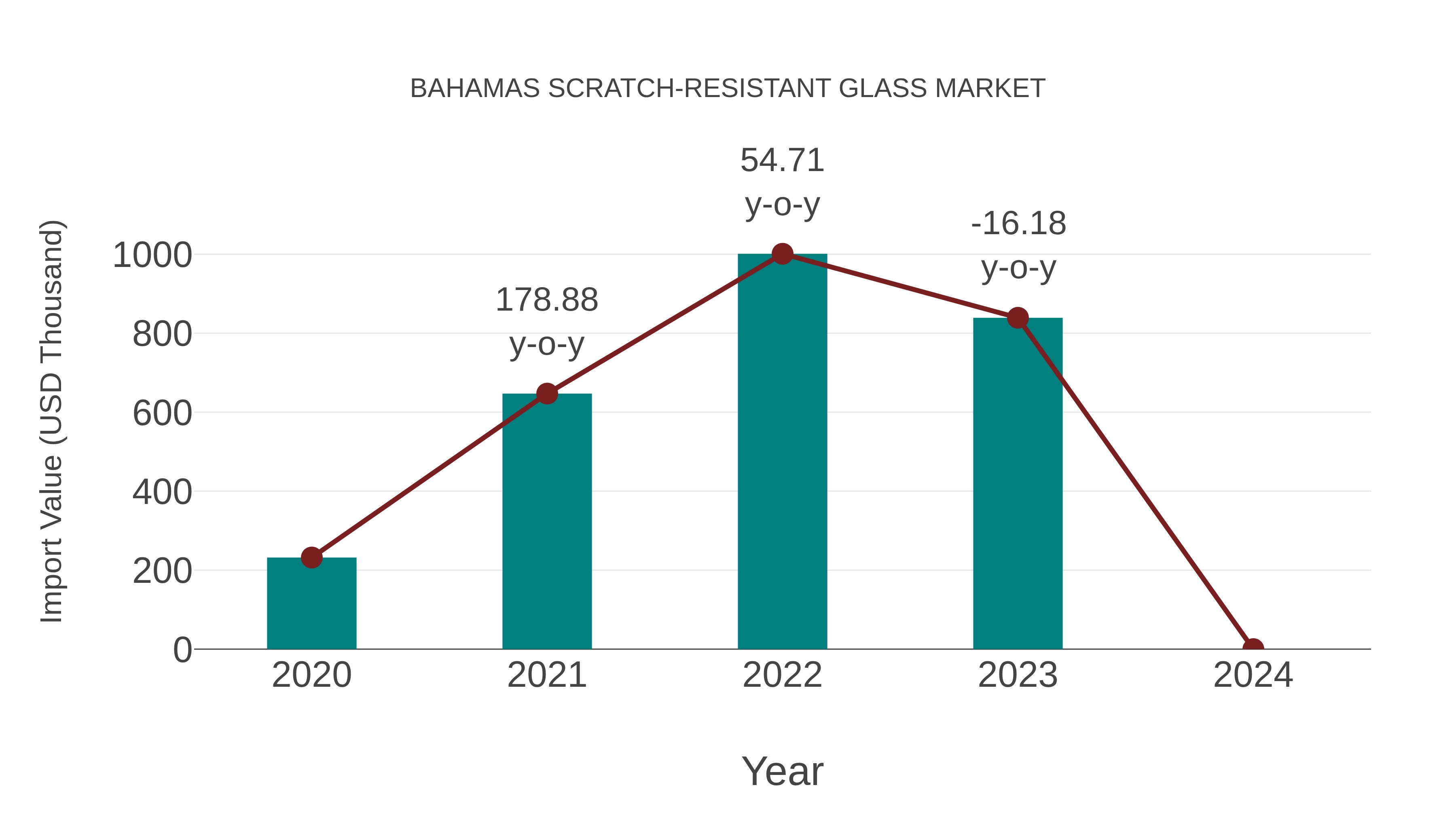  Bahamas Scratch-resistant Glass Market: Import Trend Analysis