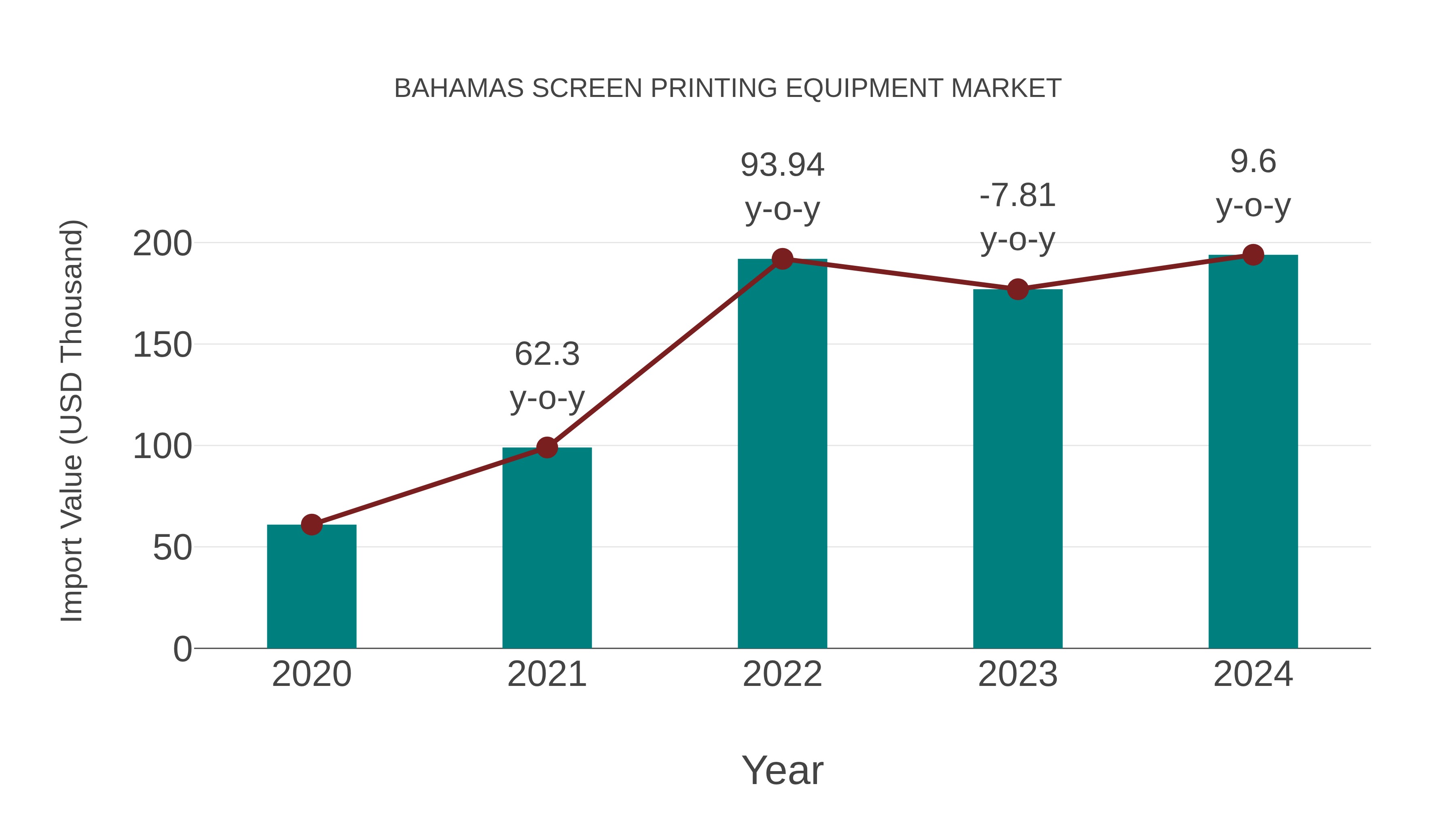 Bahamas Screen Printing Equipment Market: Import Trend Analysis