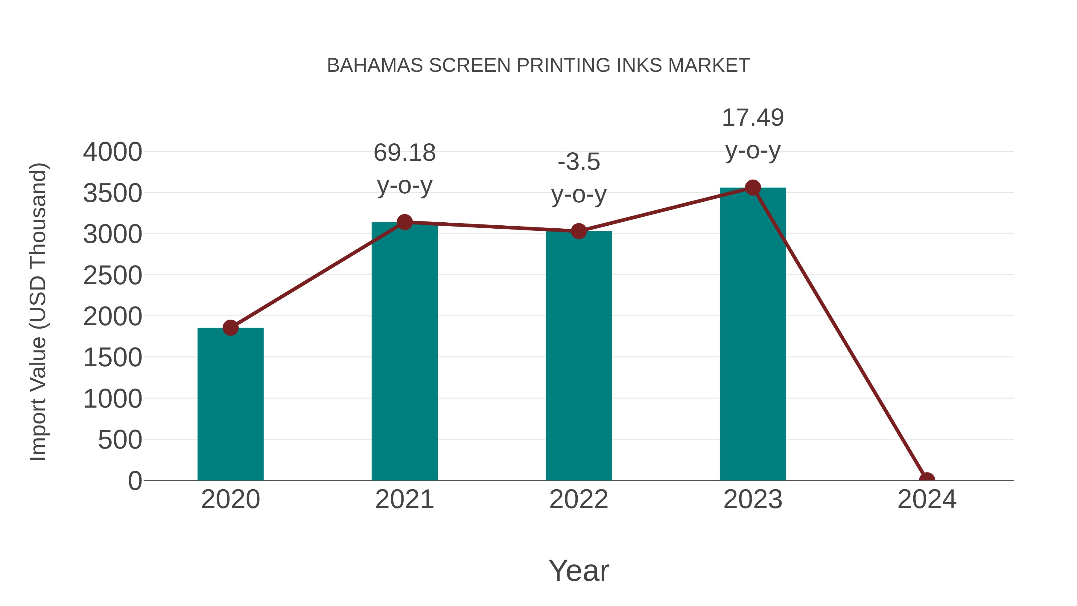  Bahamas Screen Printing Inks Market: Import Trend Analysis