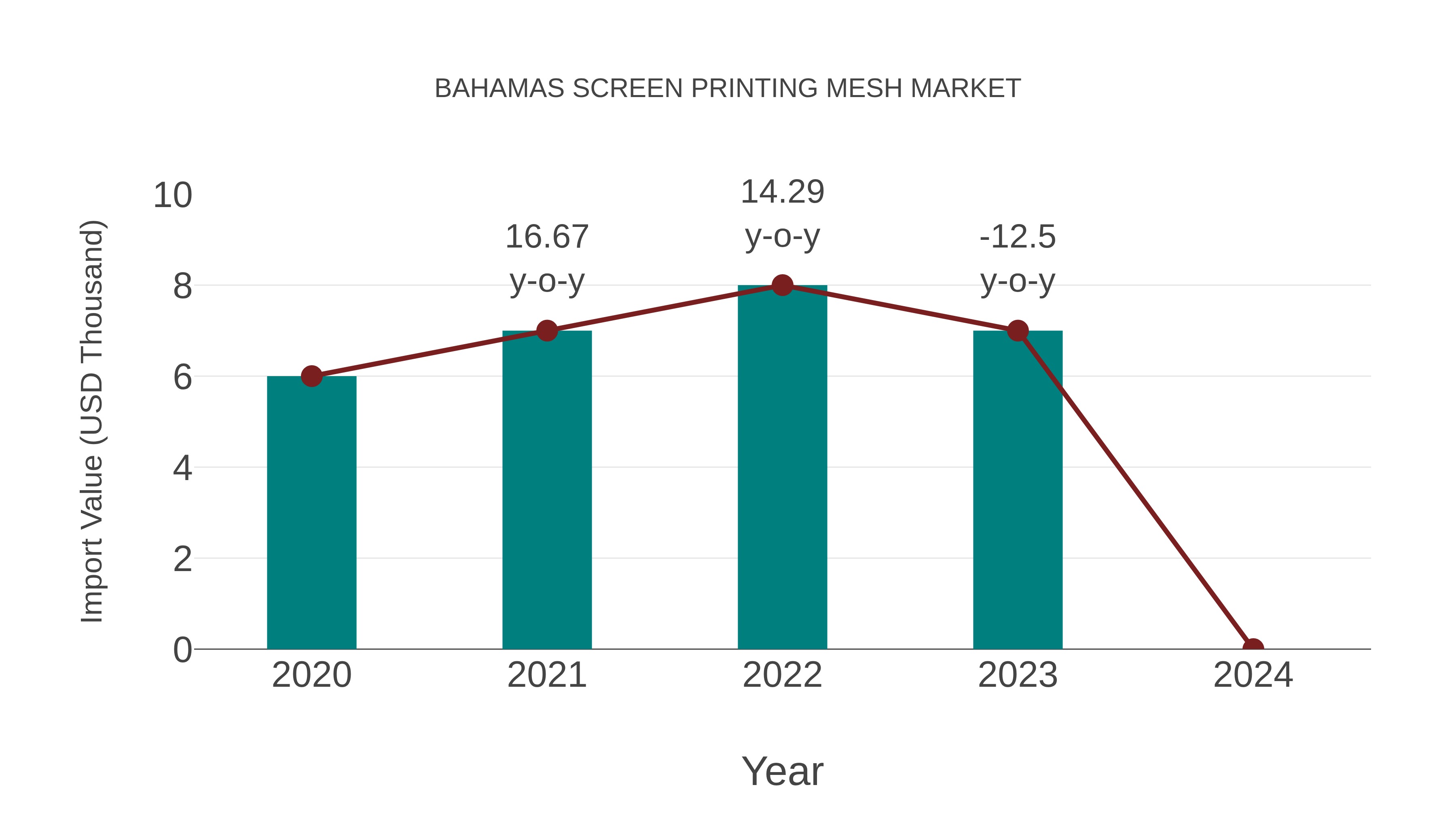  Bahamas Screen Printing Mesh Market: Import Trend Analysis