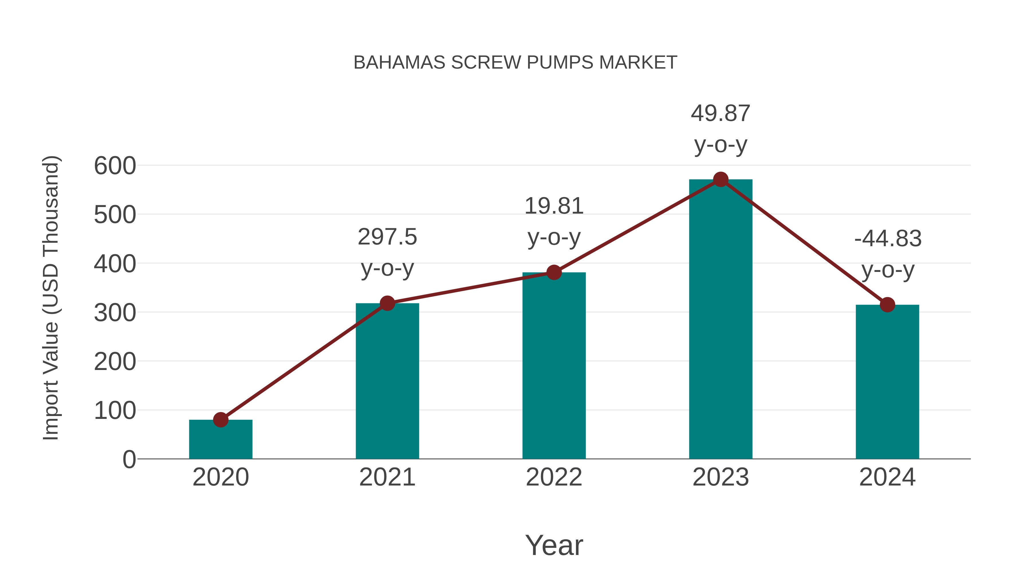 Bahamas Screw Pumps Market: Import Trend Analysis