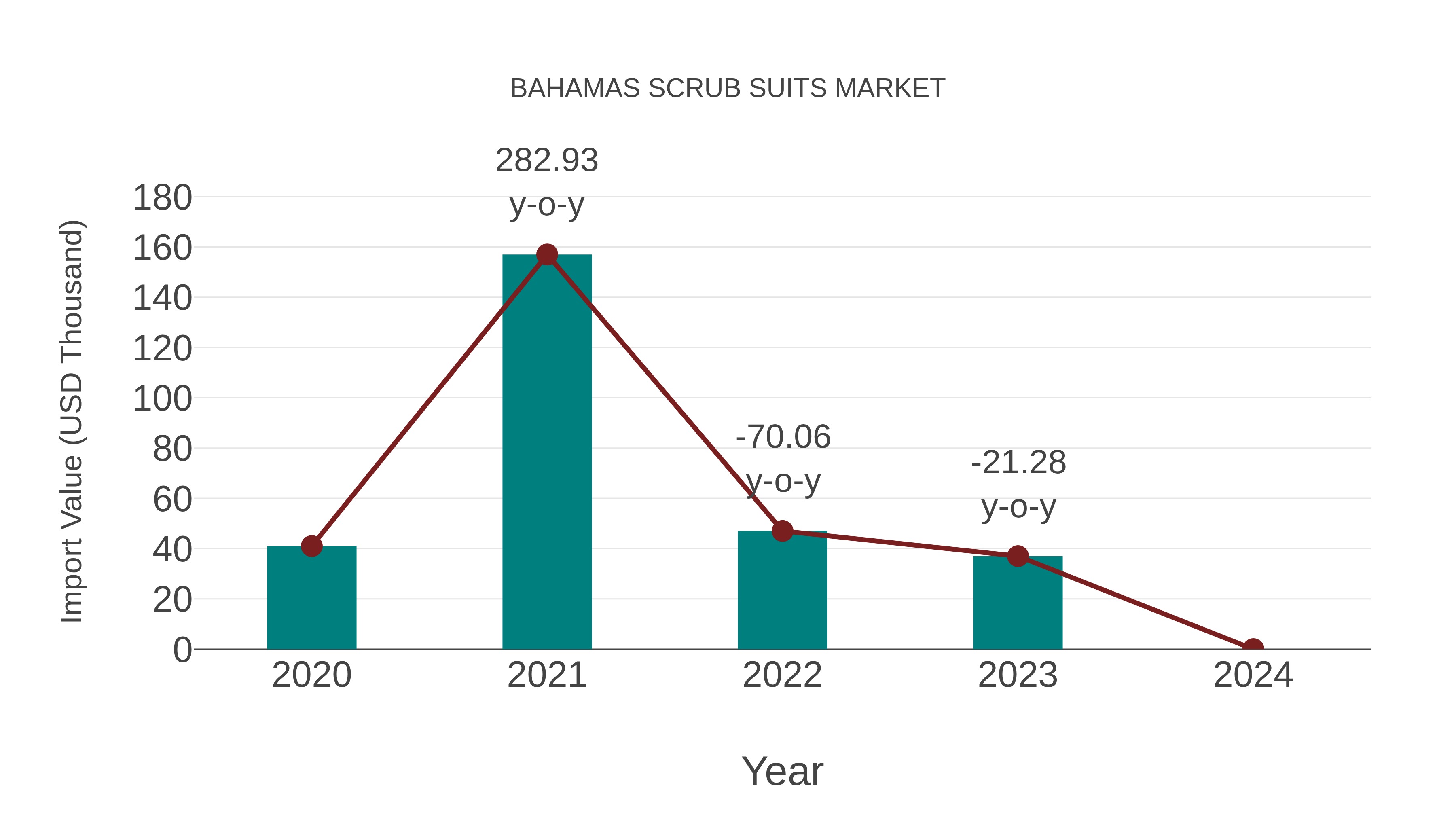  Bahamas Scrub Suits Market: Import Trend Analysis