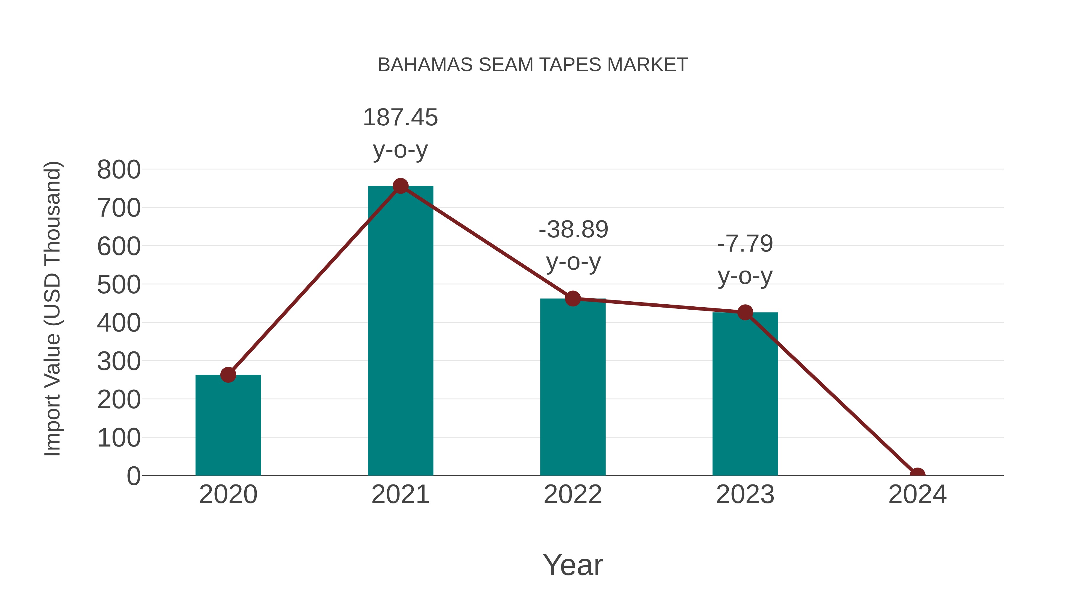  Bahamas Seam Tapes Market: Import Trend Analysis