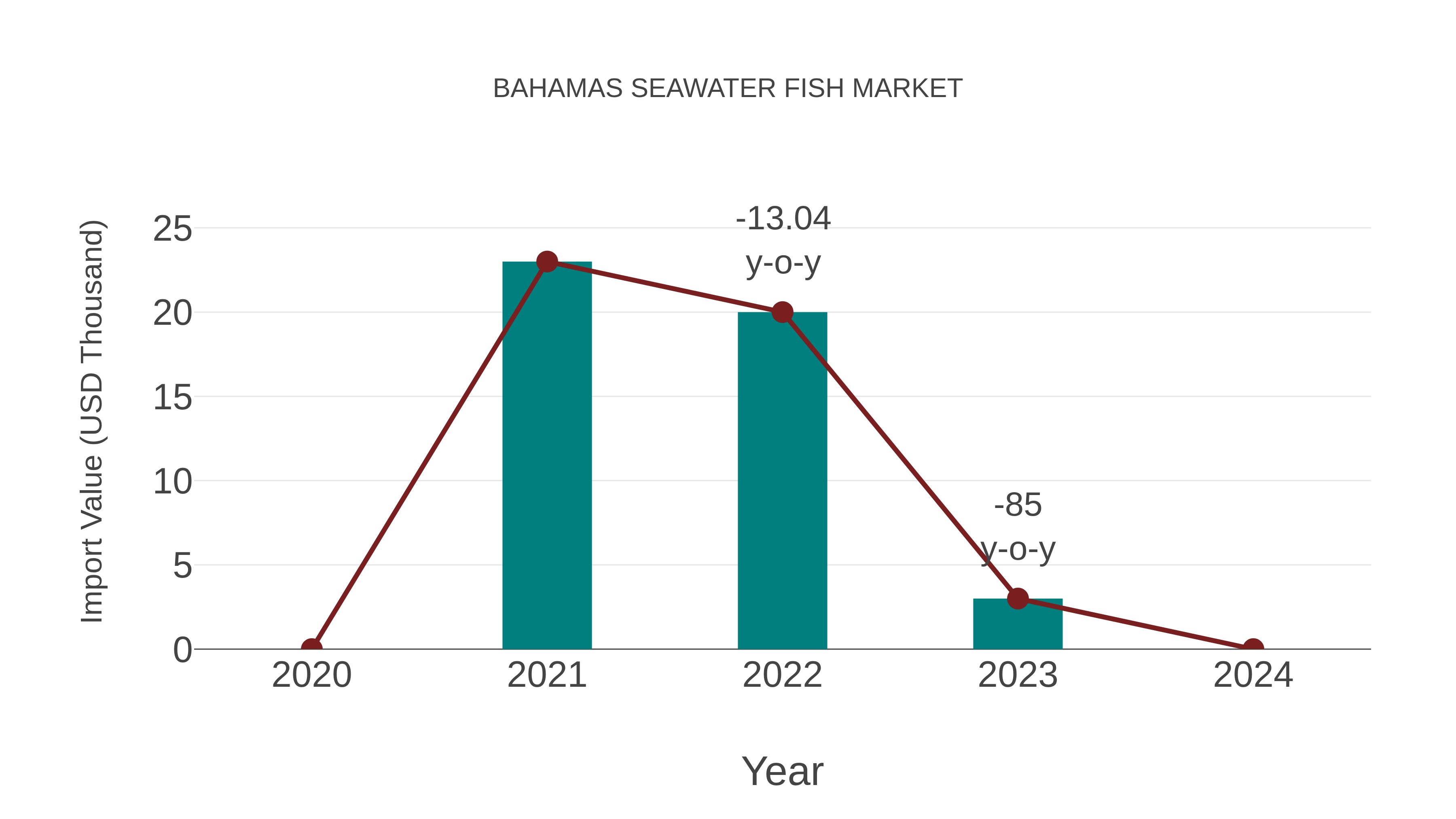 Bahamas Seawater Fish Market: Import Trend Analysis
