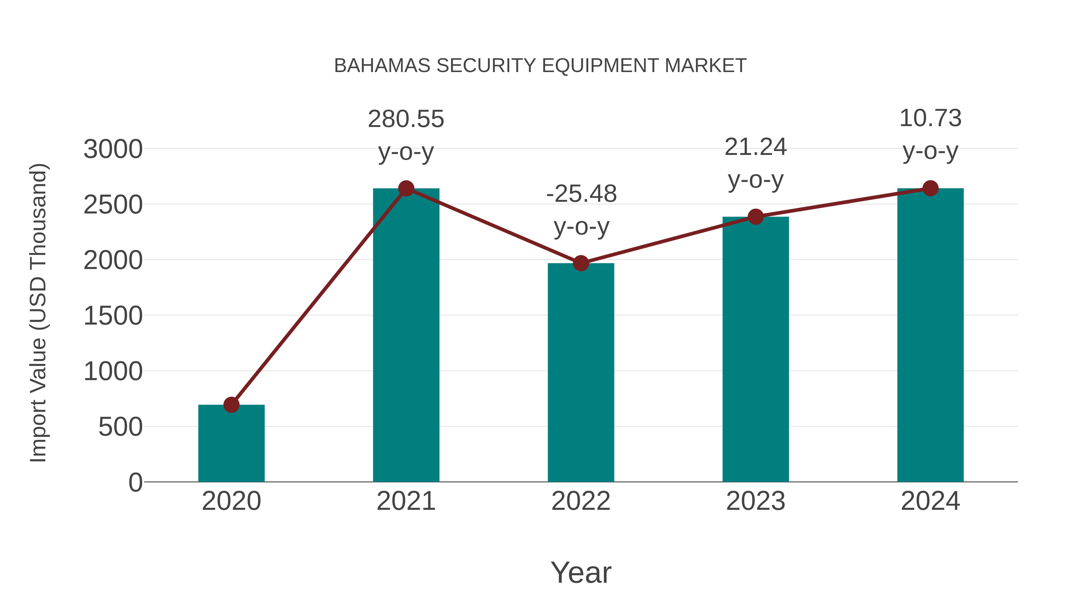  Bahamas Security Equipment Market: Import Trend Analysis