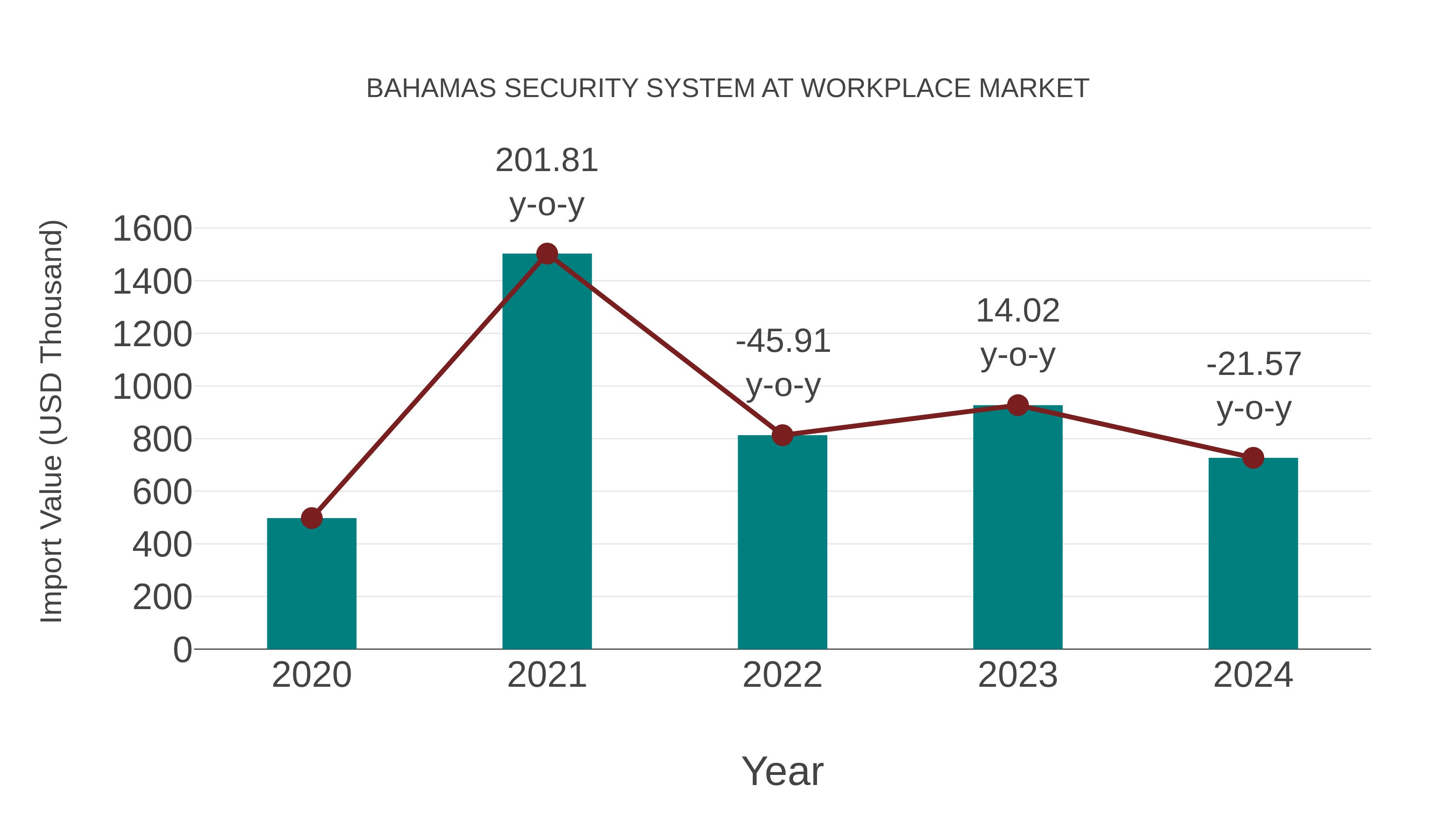 Bahamas Security System at Workplace Market: Import Trend Analysis