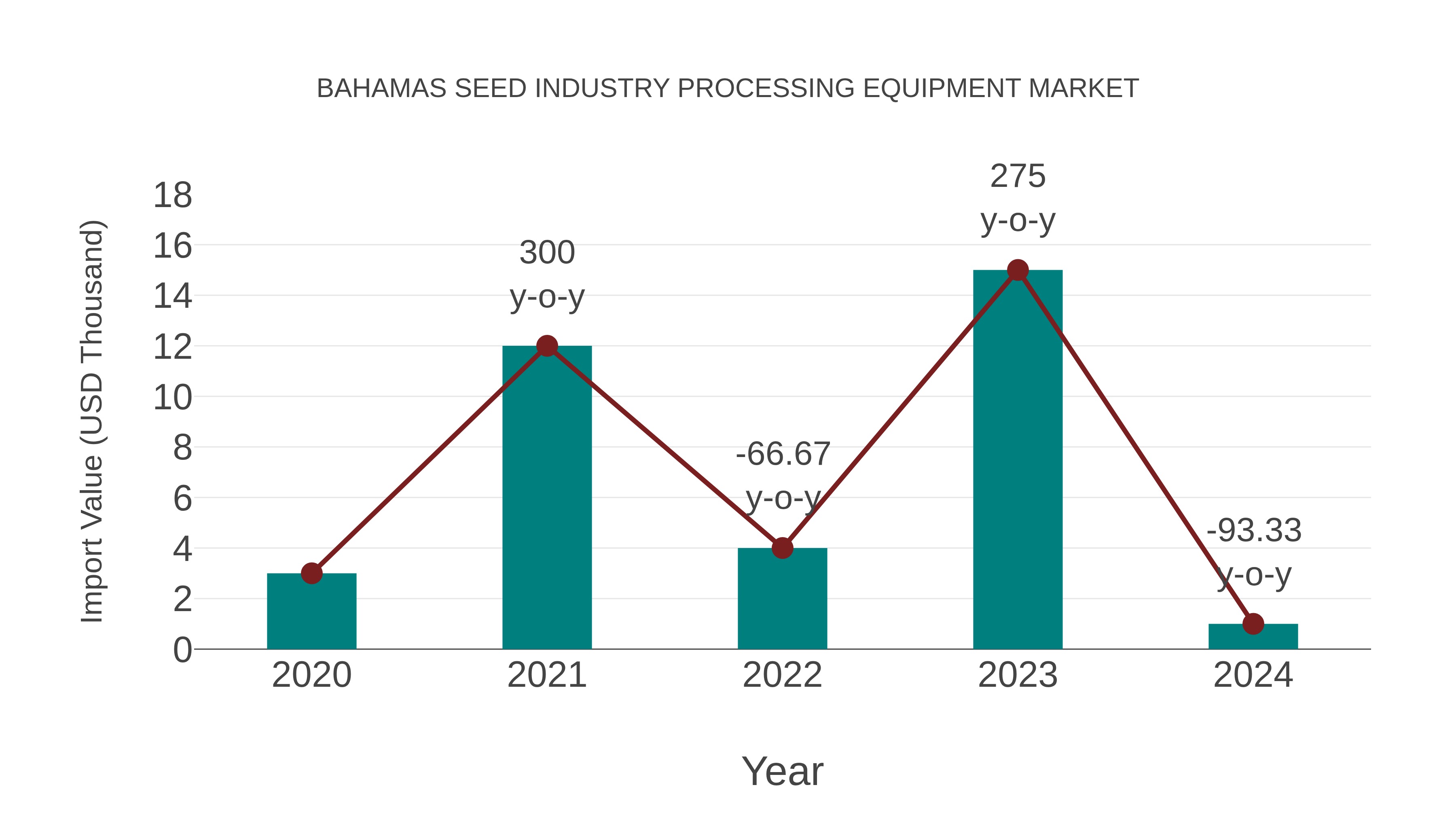  Bahamas Seed Industry Processing Equipment Market: Import Trend Analysis