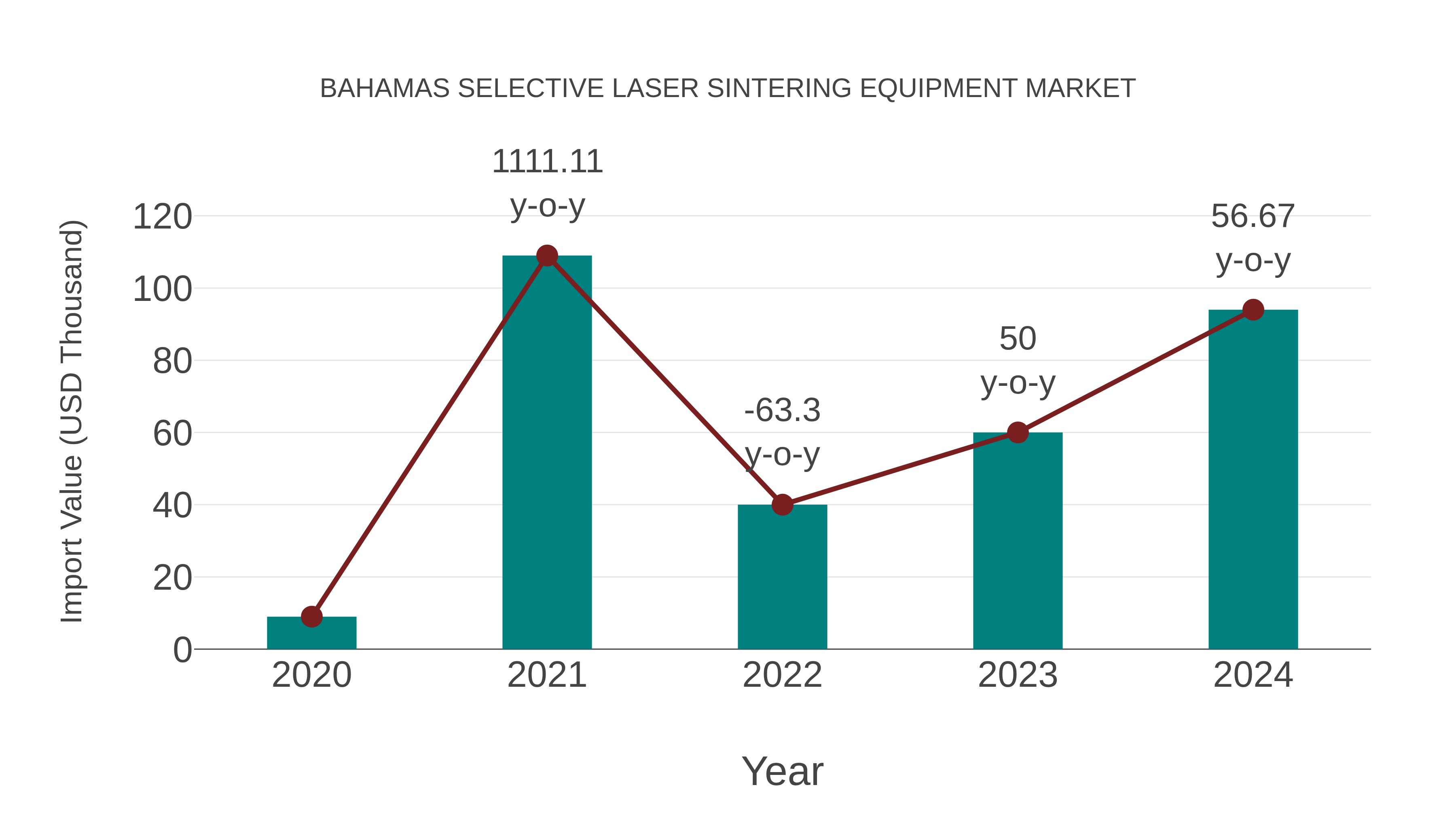  Bahamas Selective Laser Sintering Equipment Market: Import Trend Analysis