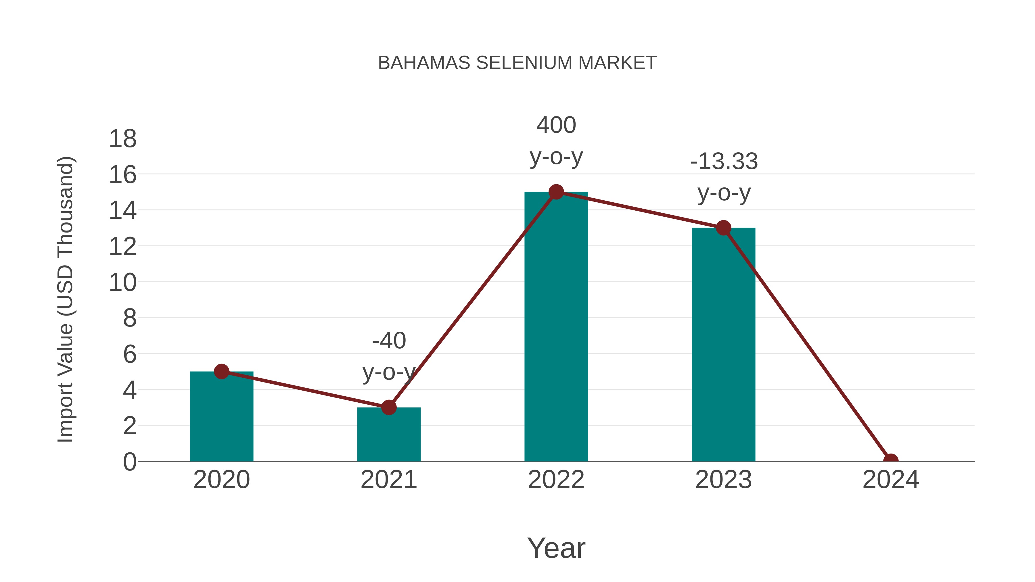  Bahamas Selenium Market: Import Trend Analysis