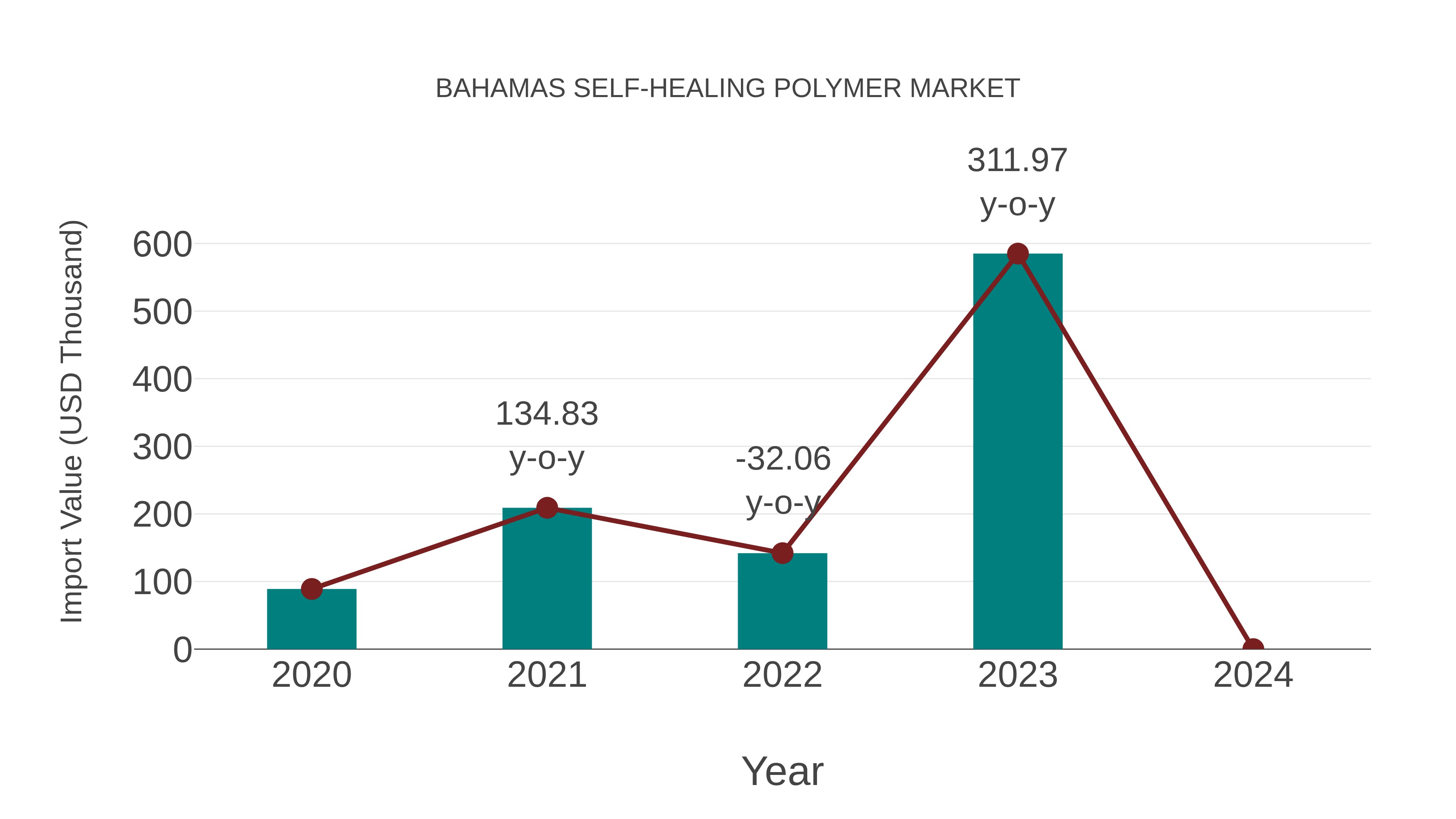  Bahamas Self-healing Polymer Market: Import Trend Analysis