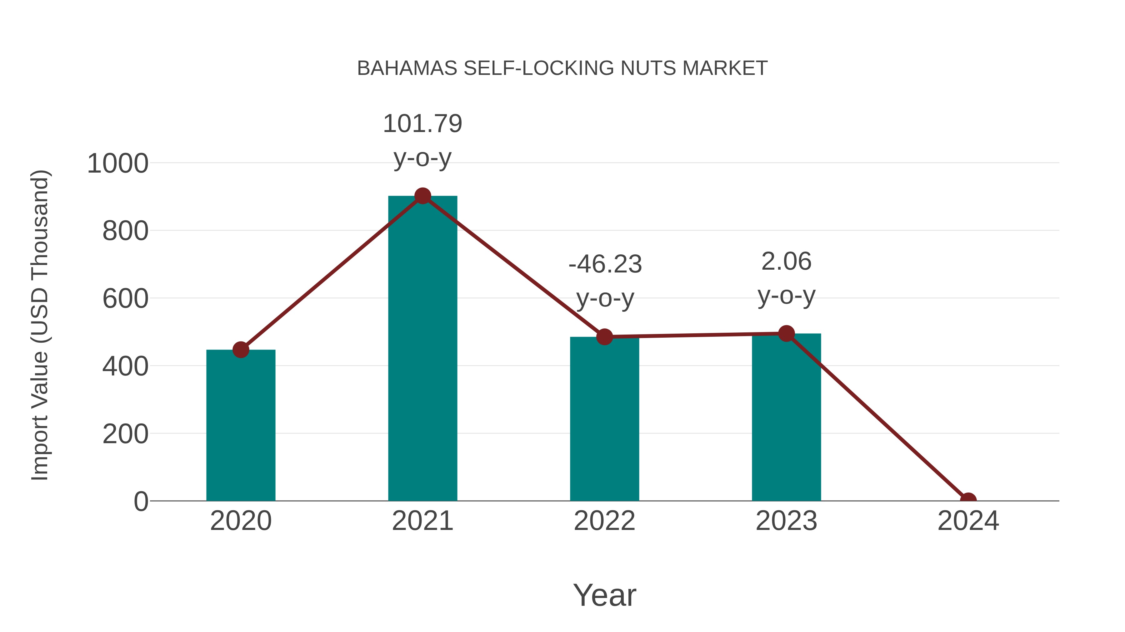  Bahamas Self-locking Nuts Market: Import Trend Analysis
