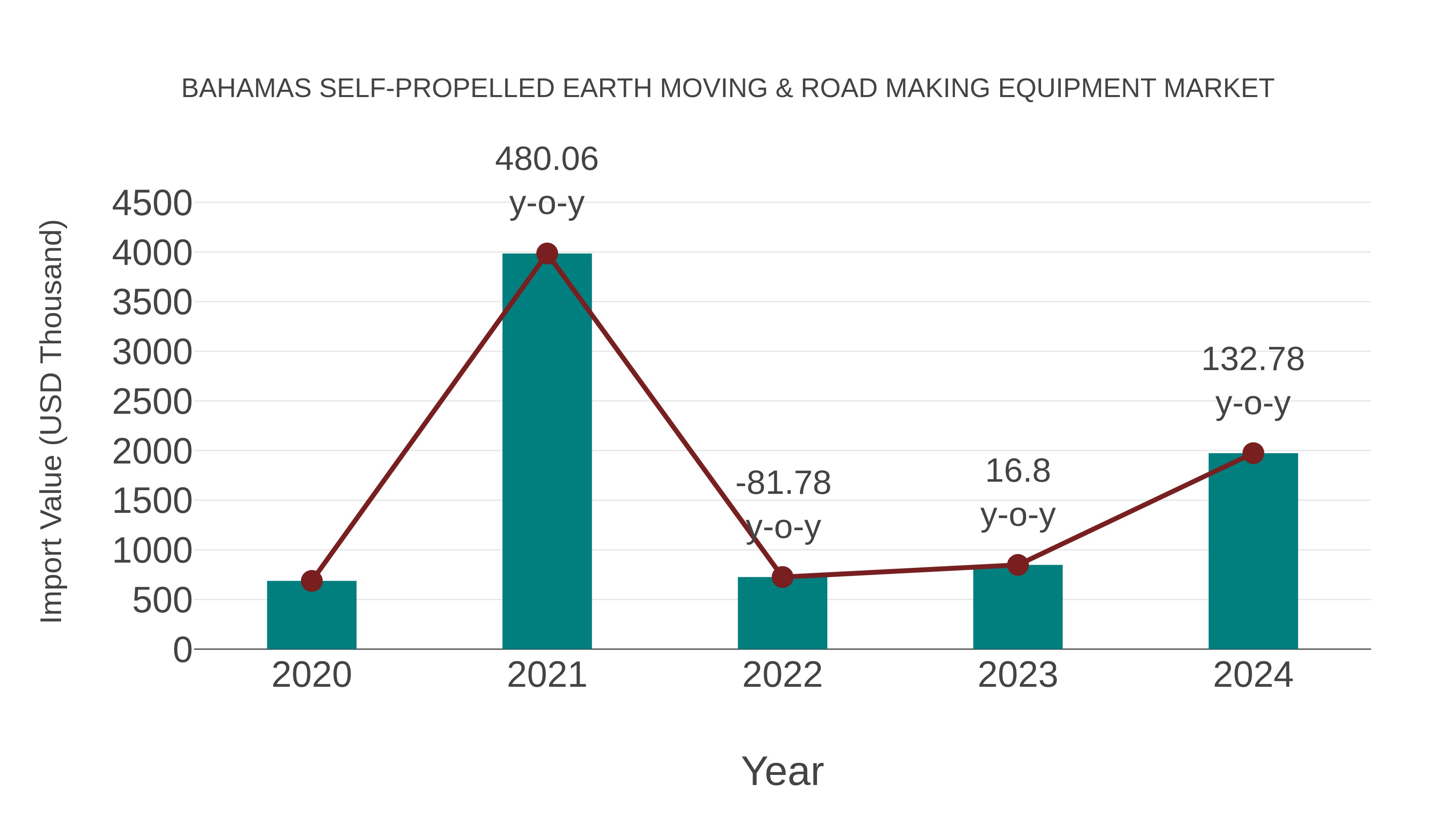  Bahamas Self-propelled Earth Moving & Road Making Equipment Market: Import Trend Analysis