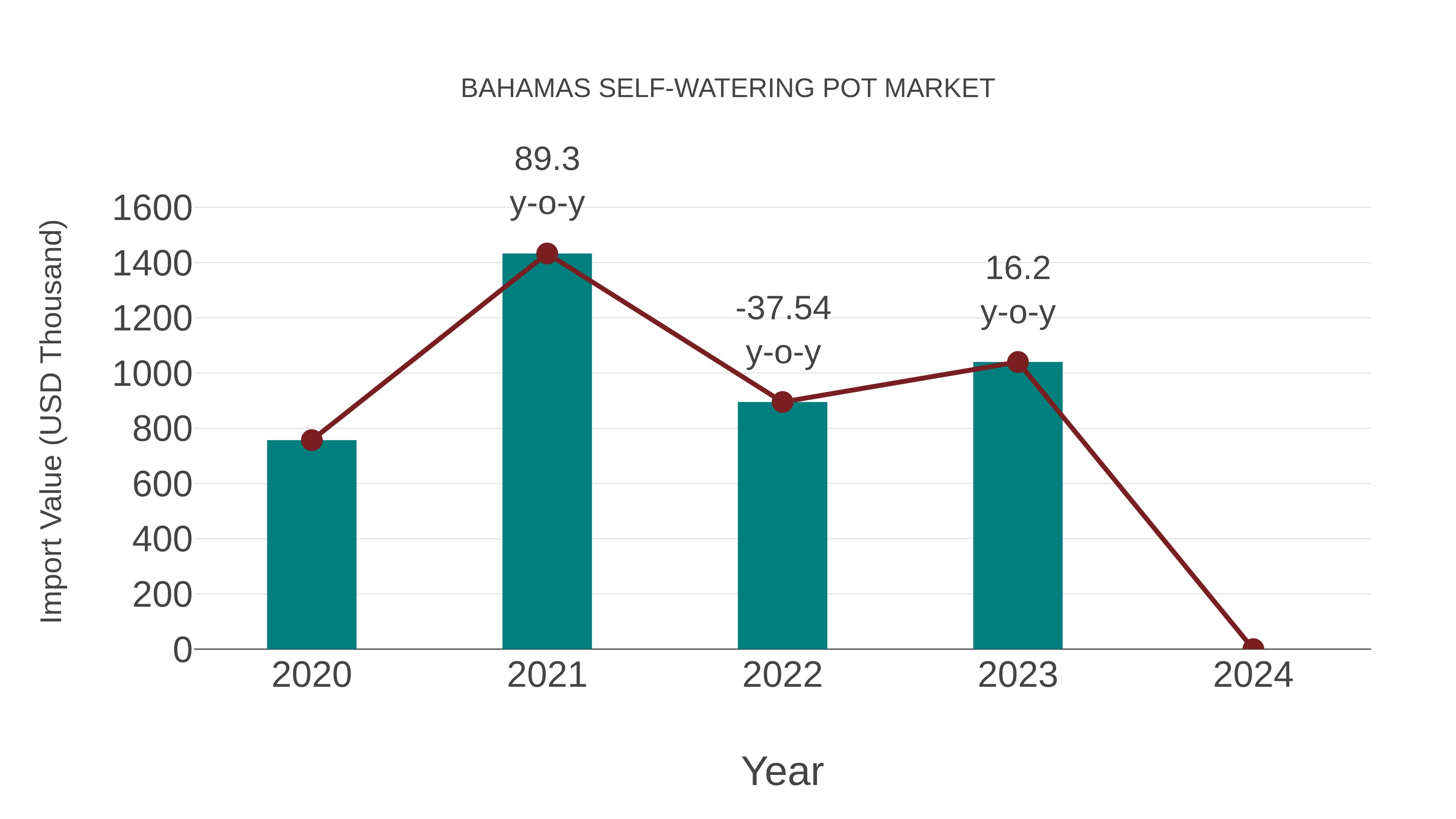  Bahamas Self-watering Pot Market: Import Trend Analysis