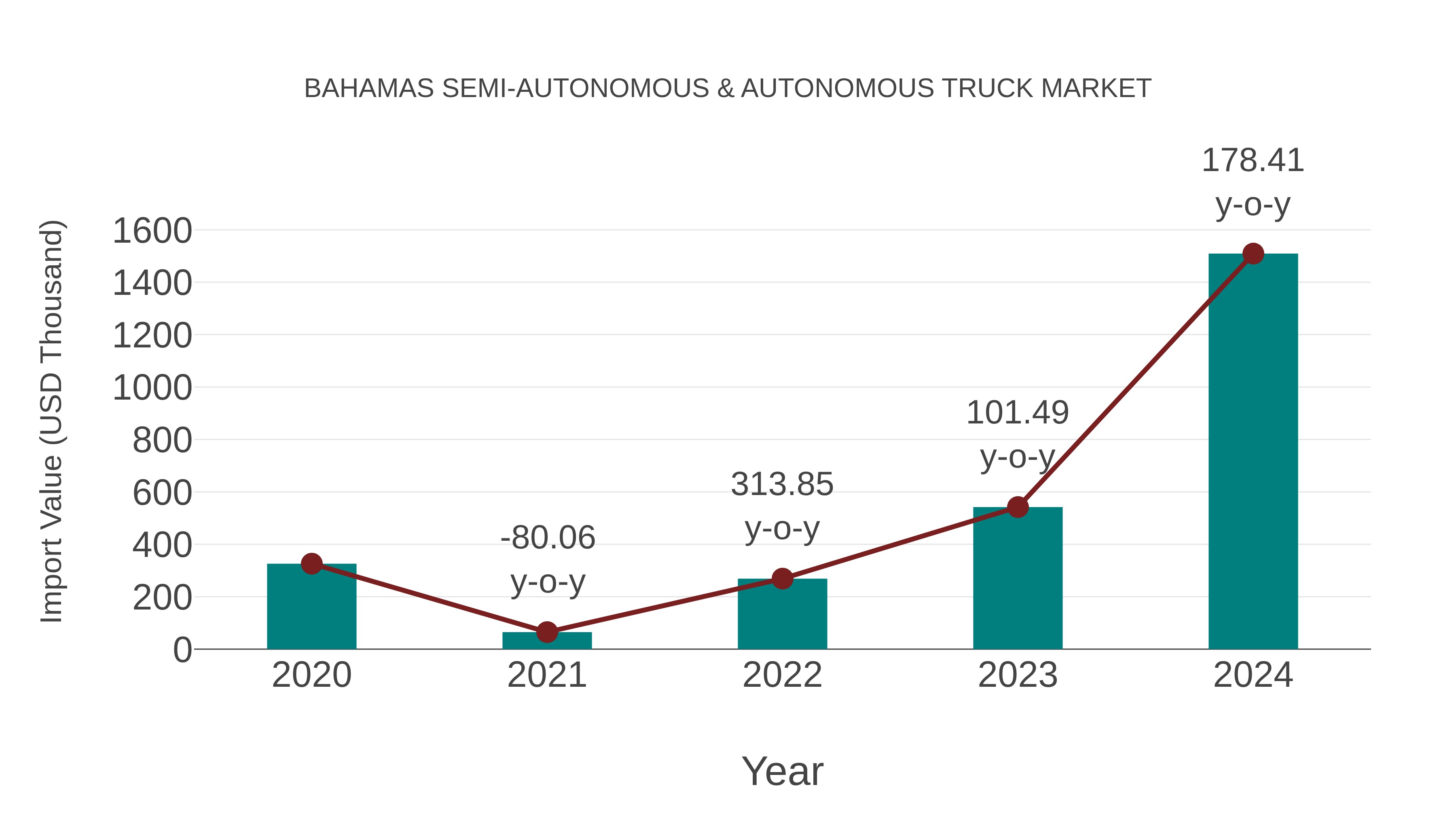  Bahamas Semi-autonomous & Autonomous Truck Market: Import Trend Analysis