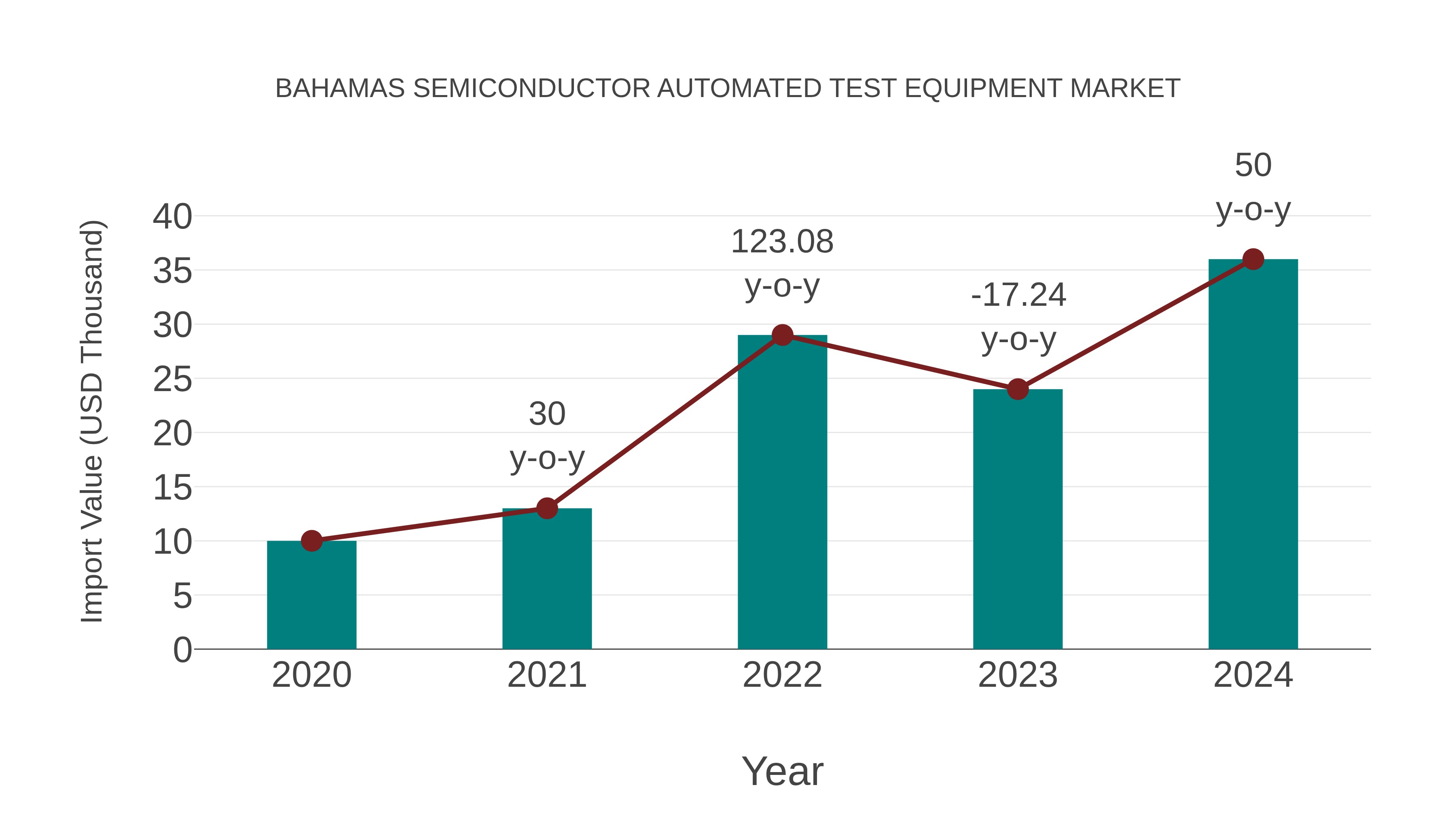  Bahamas Semiconductor Automated Test Equipment Market: Import Trend Analysis