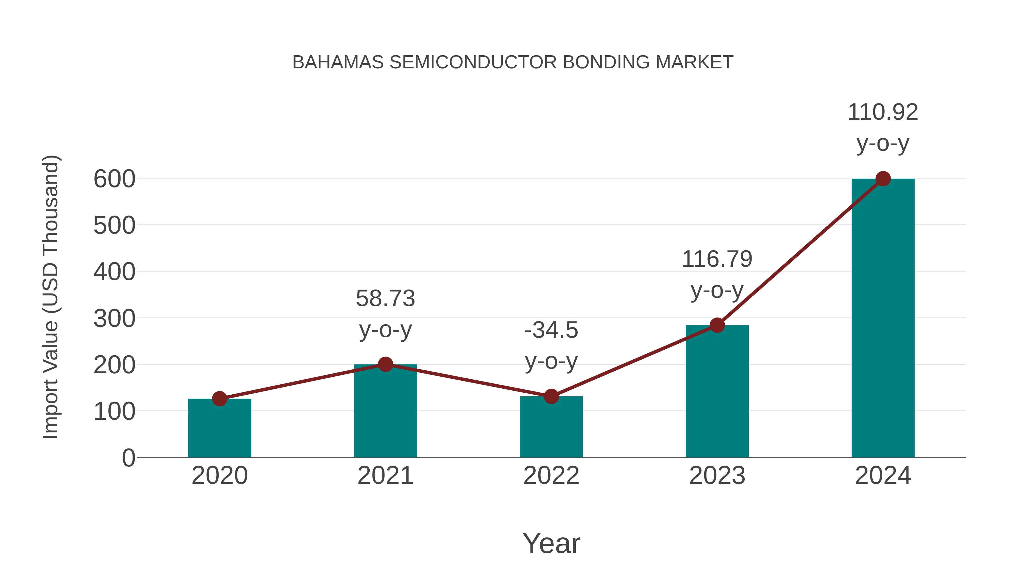  Bahamas Semiconductor Bonding Market: Import Trend Analysis