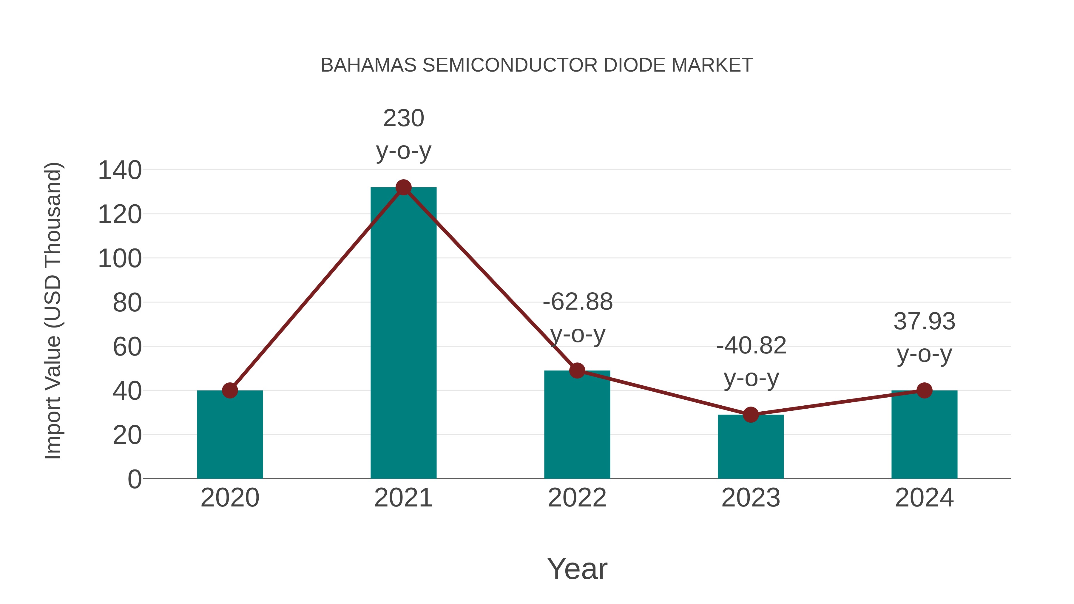  Bahamas Semiconductor Diode Market: Import Trend Analysis