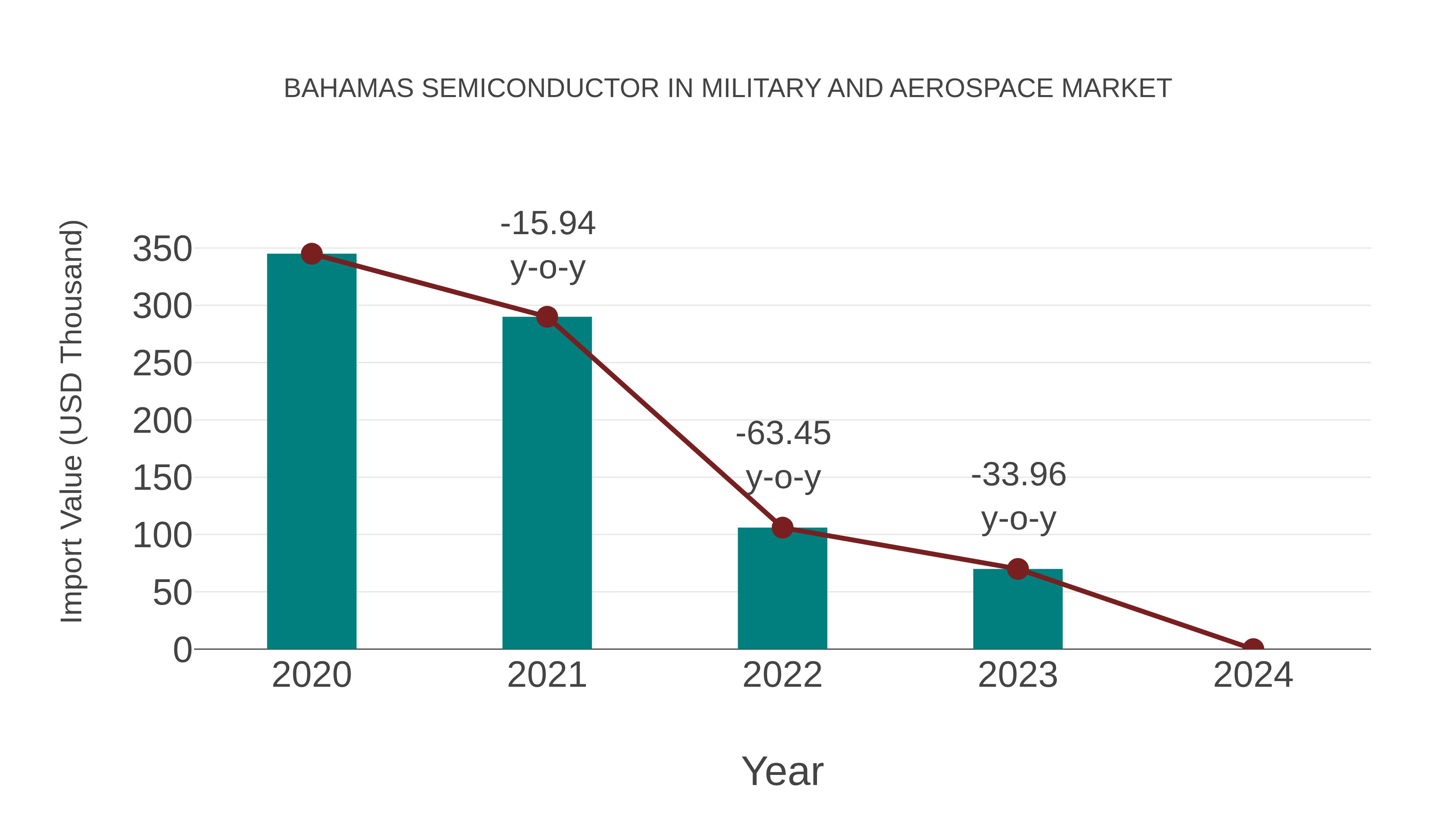  Bahamas Semiconductor in Military and Aerospace Market: Import Trend Analysis