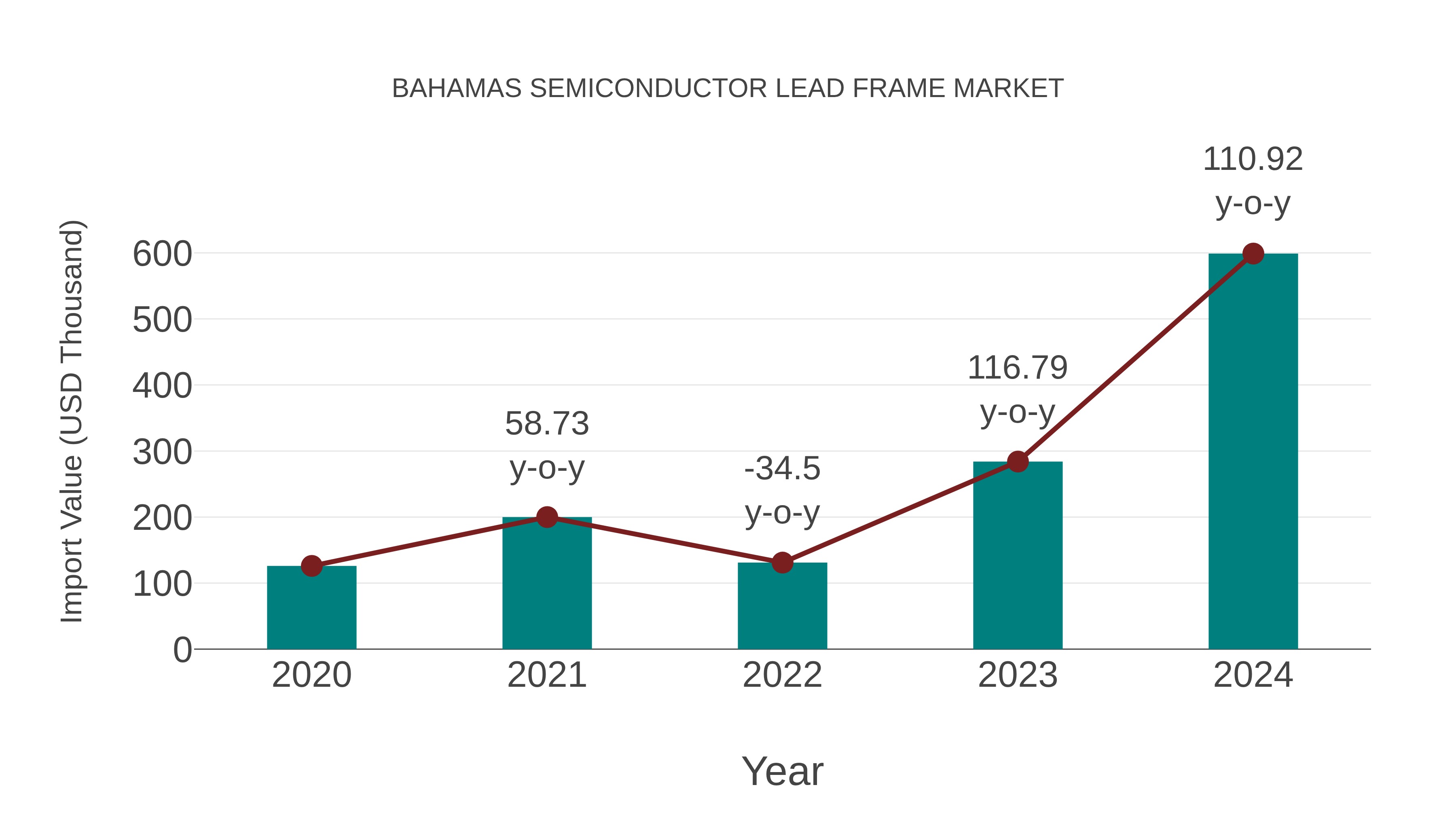 Bahamas Semiconductor Lead Frame Market: Import Trend Analysis